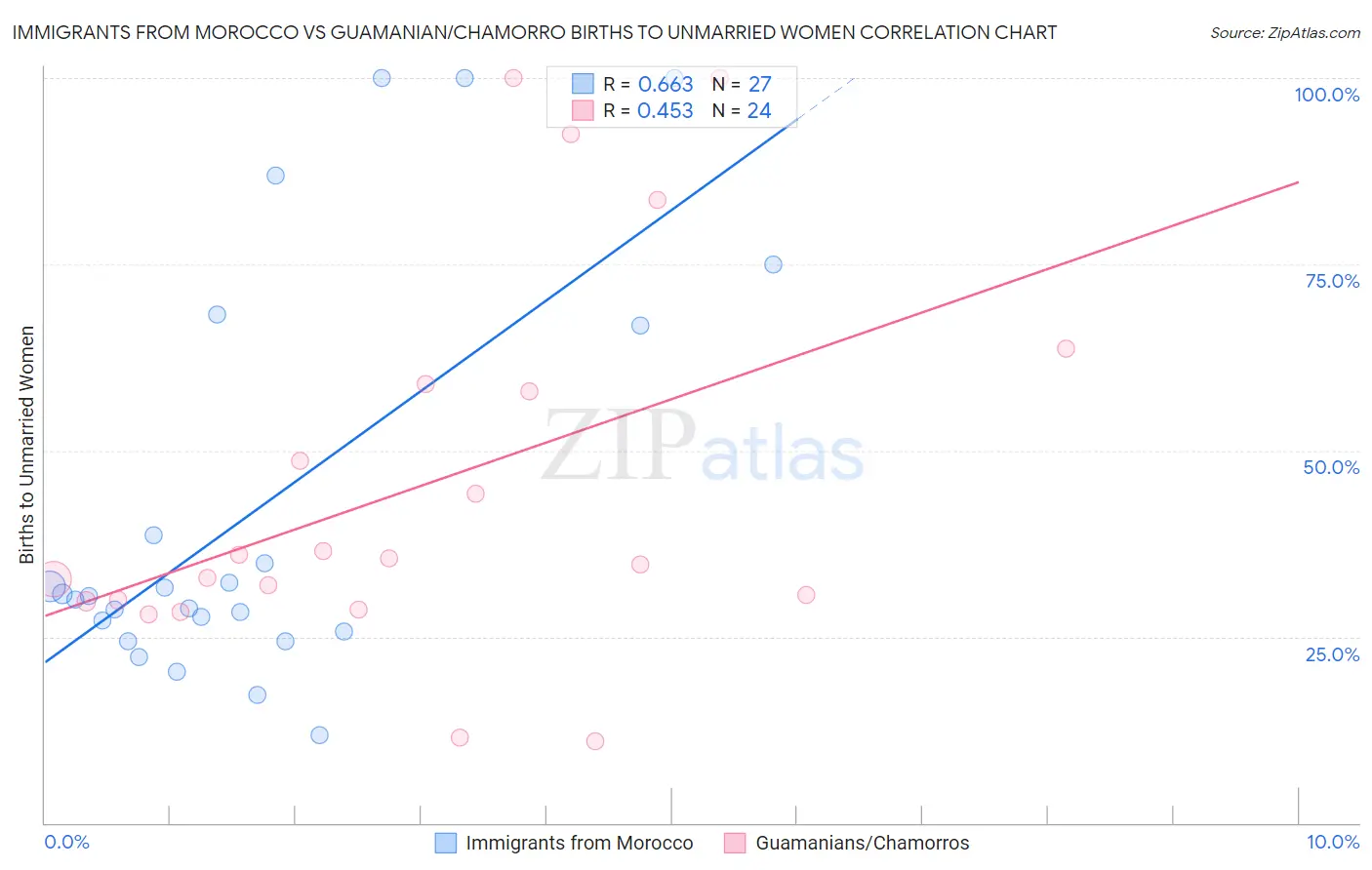 Immigrants from Morocco vs Guamanian/Chamorro Births to Unmarried Women