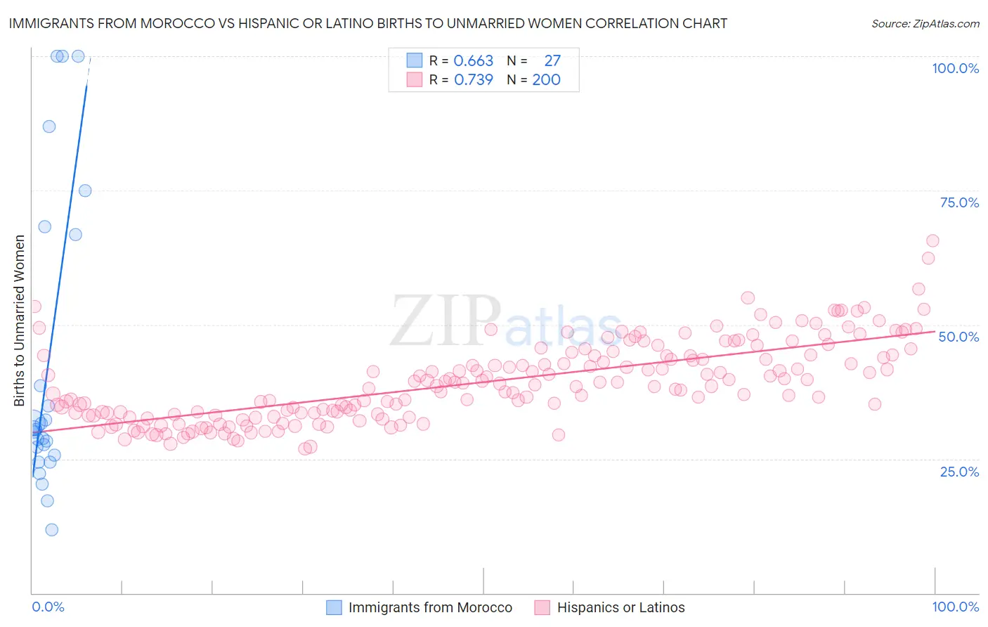 Immigrants from Morocco vs Hispanic or Latino Births to Unmarried Women