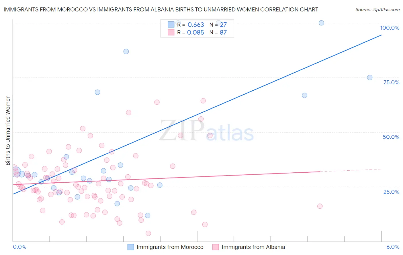 Immigrants from Morocco vs Immigrants from Albania Births to Unmarried Women