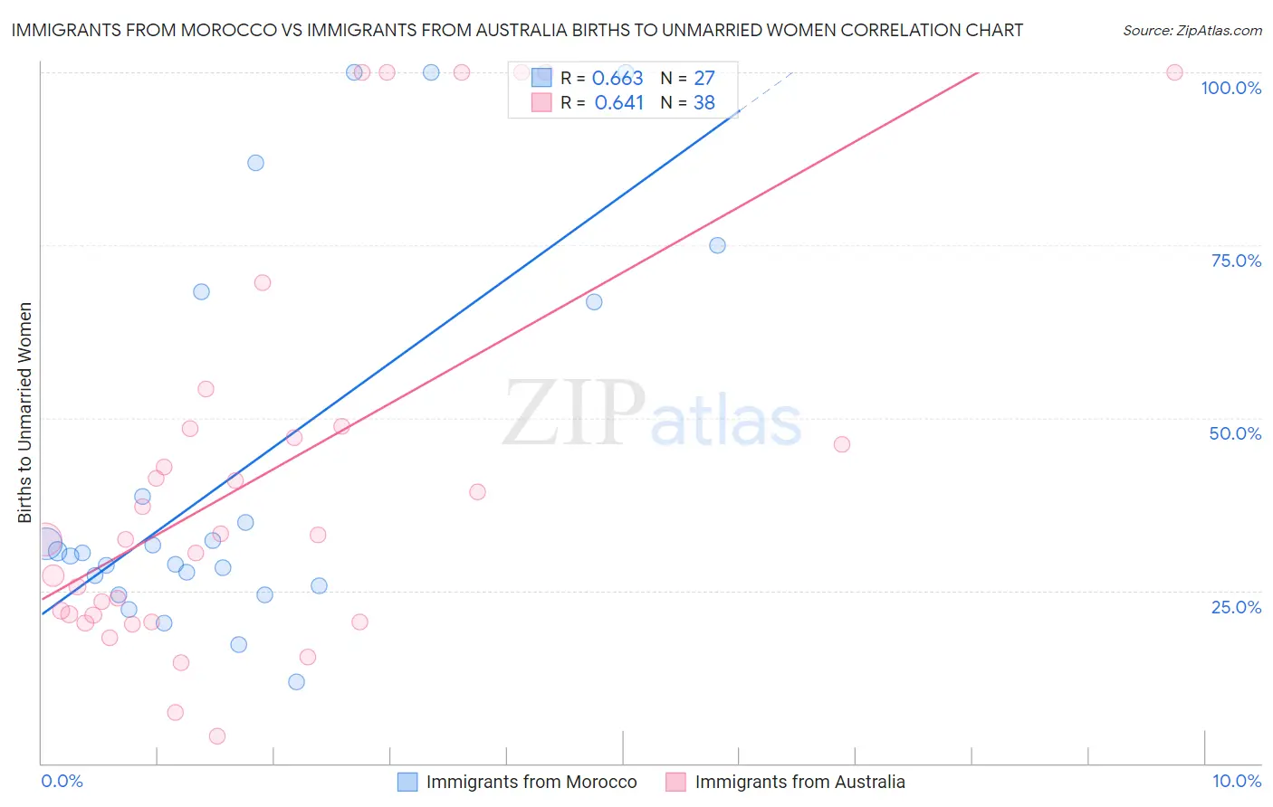Immigrants from Morocco vs Immigrants from Australia Births to Unmarried Women