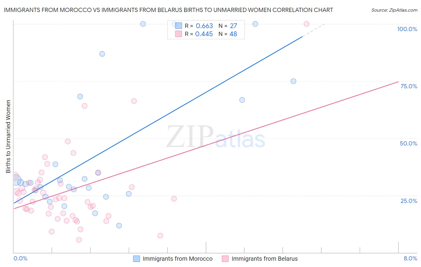 Immigrants from Morocco vs Immigrants from Belarus Births to Unmarried Women