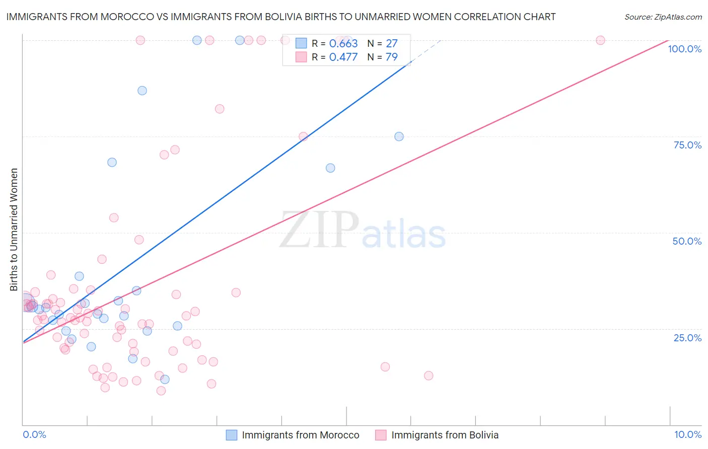 Immigrants from Morocco vs Immigrants from Bolivia Births to Unmarried Women