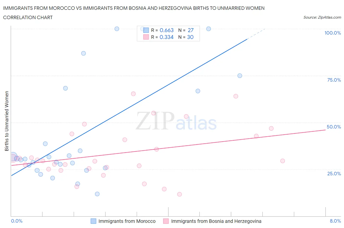 Immigrants from Morocco vs Immigrants from Bosnia and Herzegovina Births to Unmarried Women
