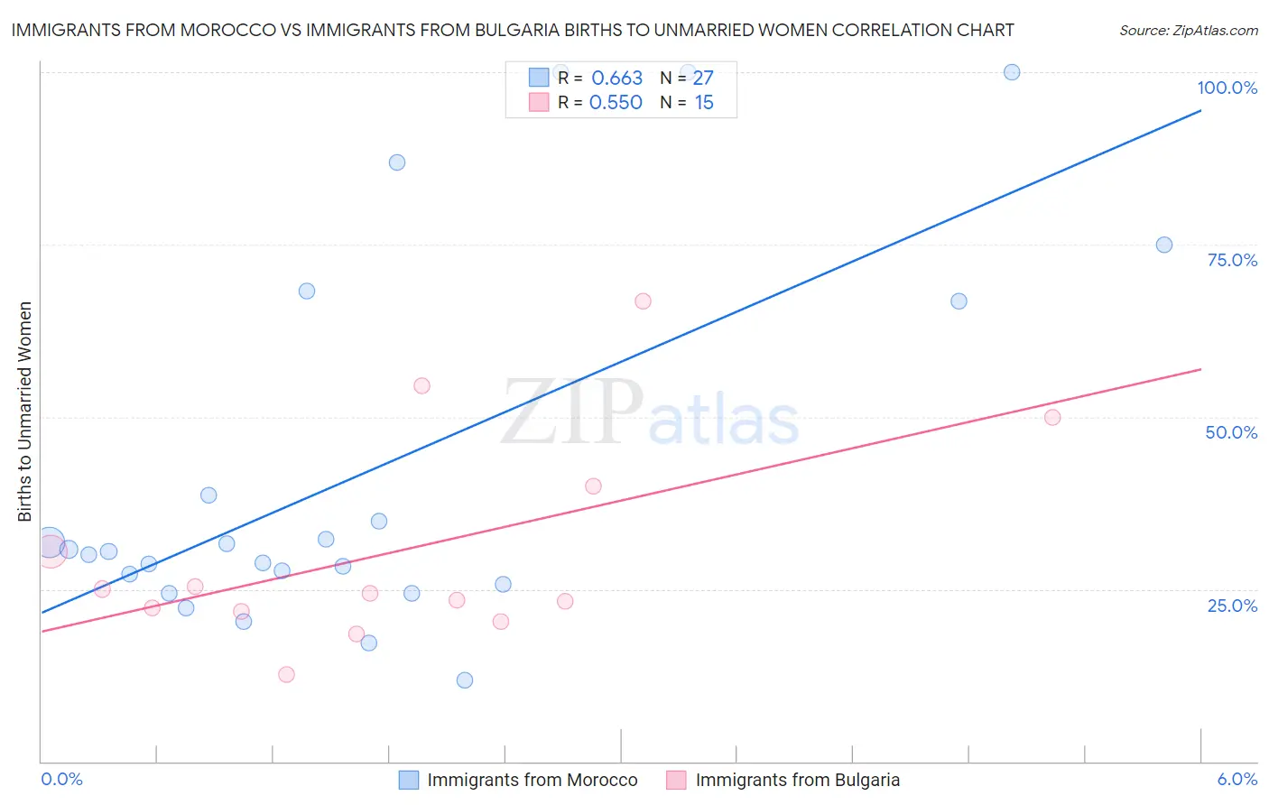 Immigrants from Morocco vs Immigrants from Bulgaria Births to Unmarried Women