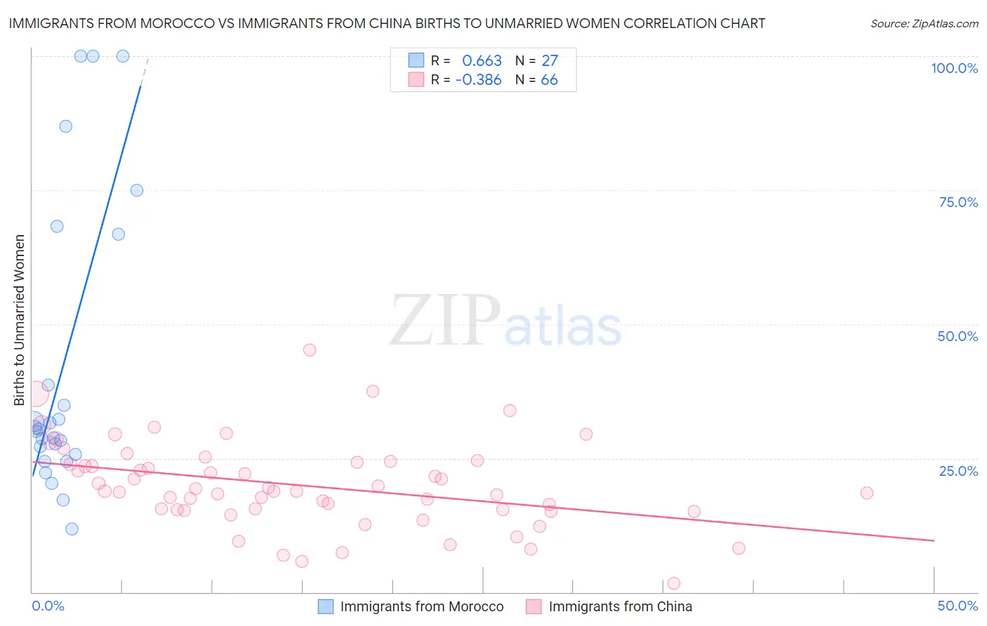 Immigrants from Morocco vs Immigrants from China Births to Unmarried Women