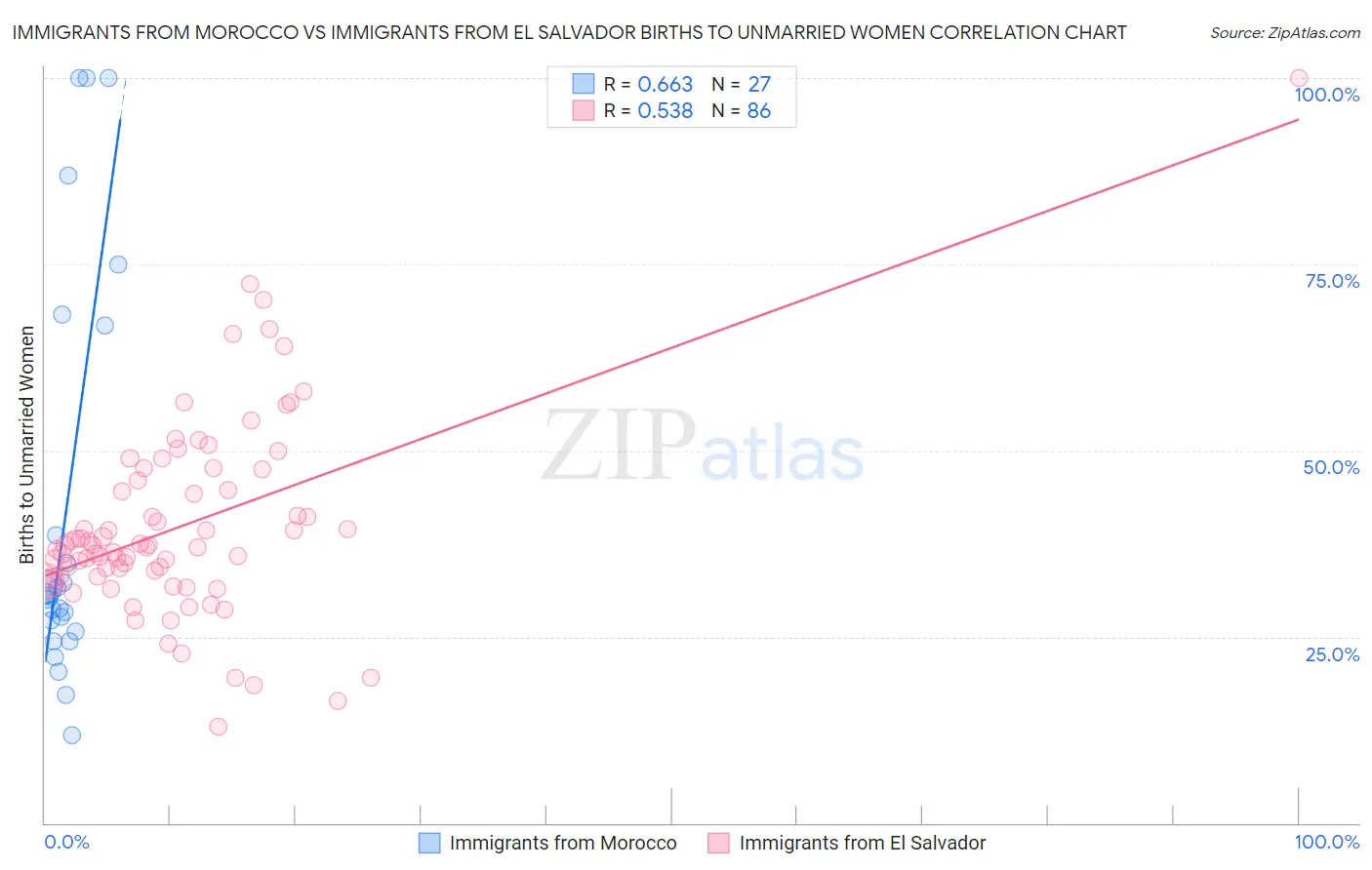 Immigrants from Morocco vs Immigrants from El Salvador Births to Unmarried Women