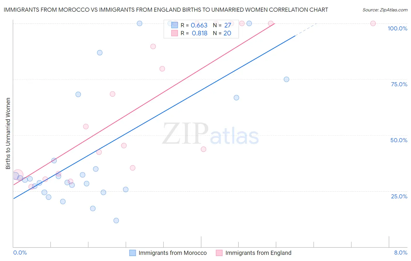 Immigrants from Morocco vs Immigrants from England Births to Unmarried Women