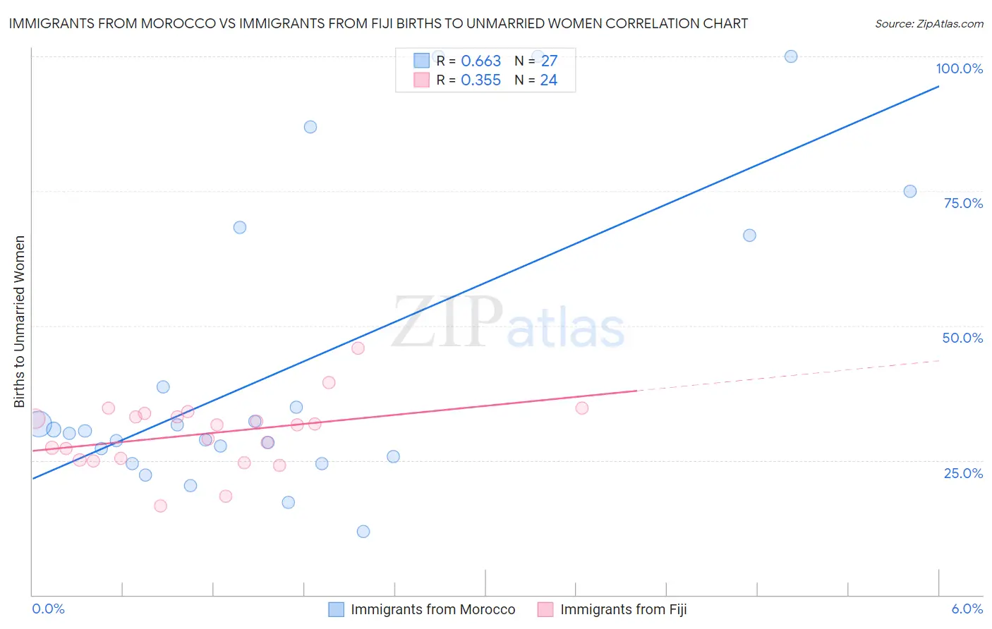 Immigrants from Morocco vs Immigrants from Fiji Births to Unmarried Women