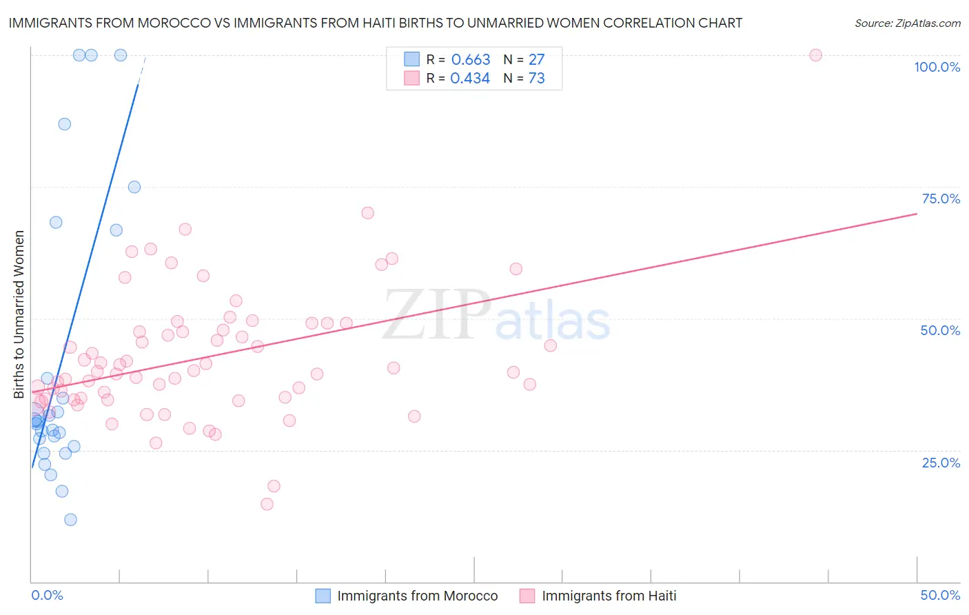 Immigrants from Morocco vs Immigrants from Haiti Births to Unmarried Women