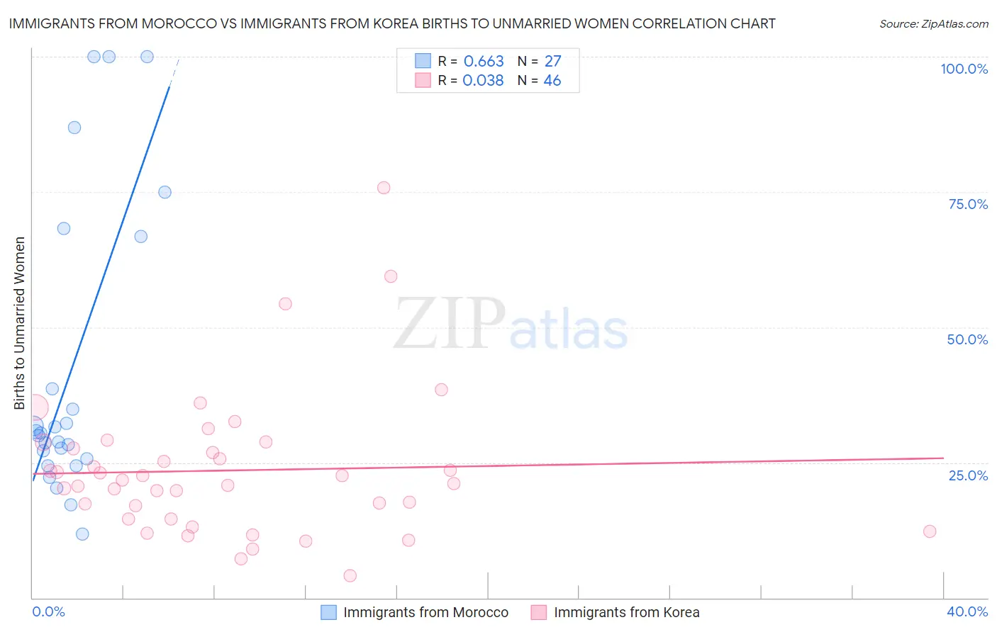 Immigrants from Morocco vs Immigrants from Korea Births to Unmarried Women