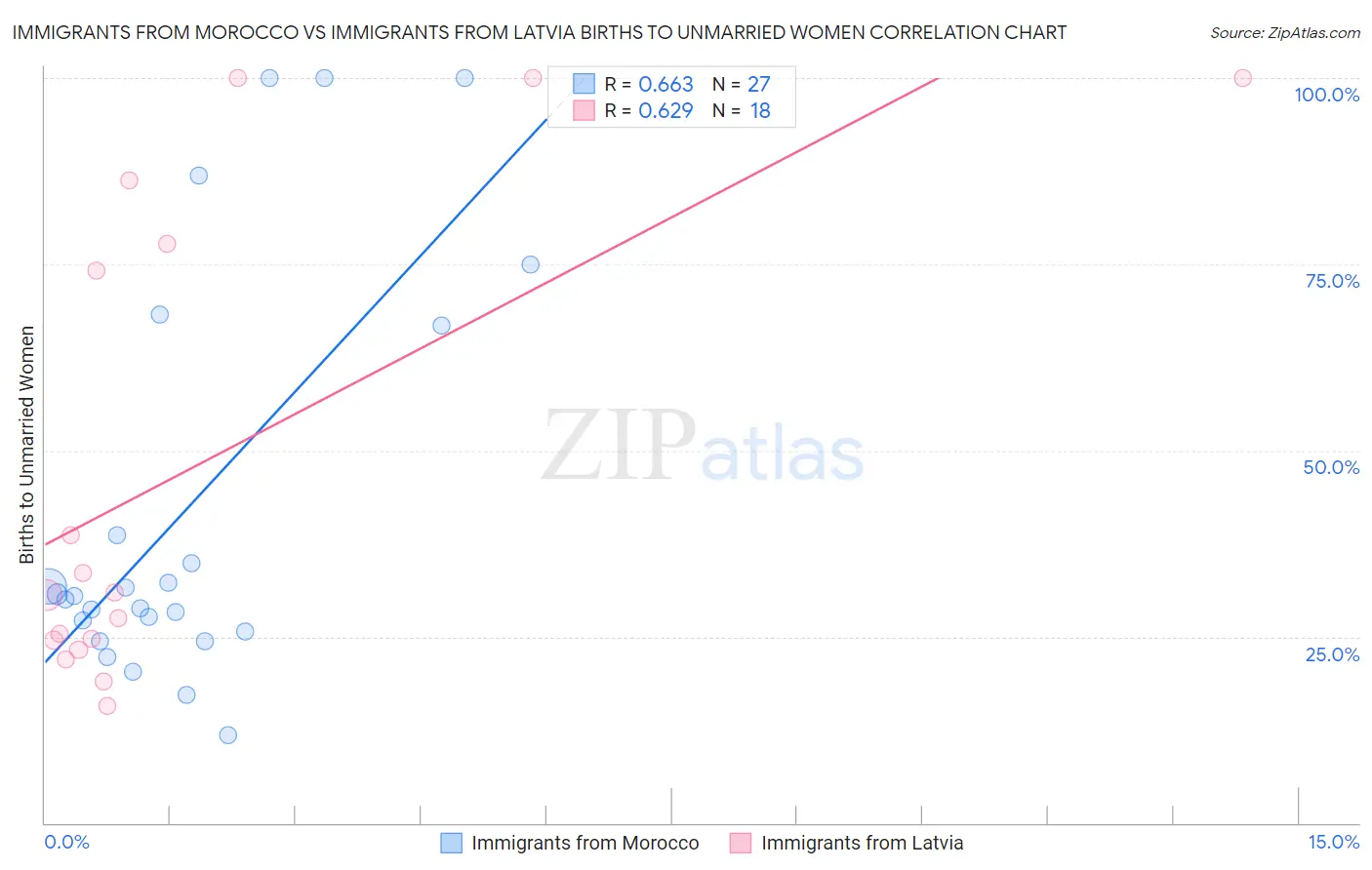 Immigrants from Morocco vs Immigrants from Latvia Births to Unmarried Women