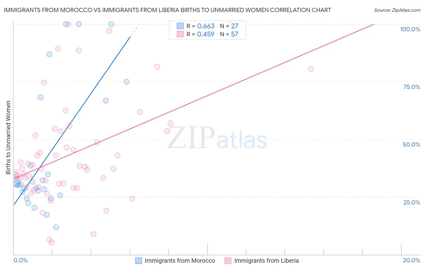 Immigrants from Morocco vs Immigrants from Liberia Births to Unmarried Women