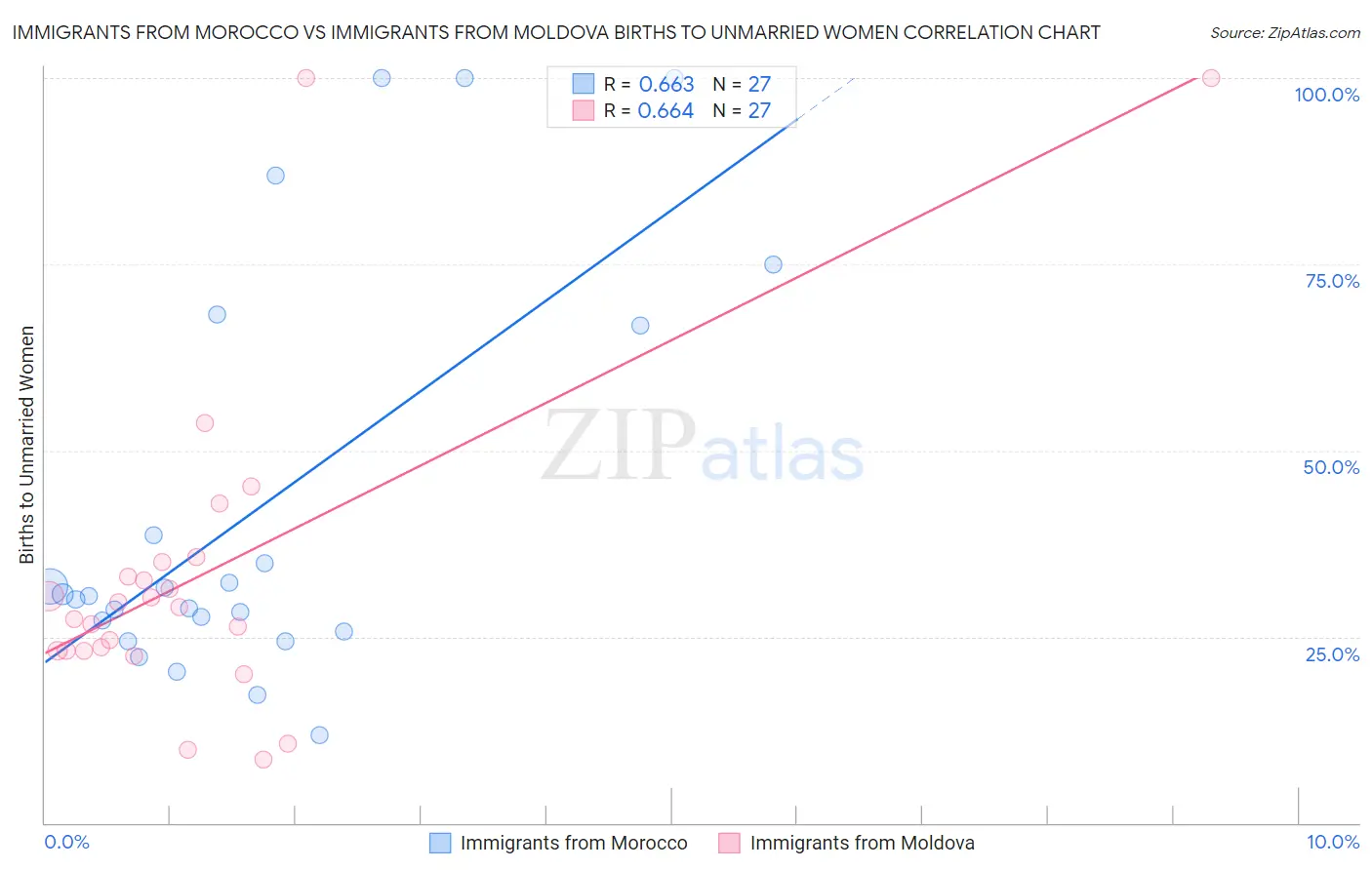 Immigrants from Morocco vs Immigrants from Moldova Births to Unmarried Women