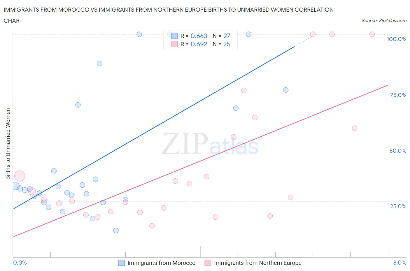 Immigrants from Morocco vs Immigrants from Northern Europe Births to Unmarried Women