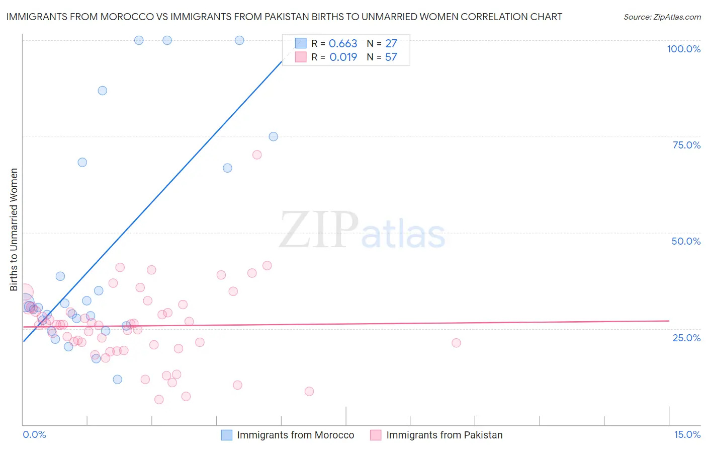 Immigrants from Morocco vs Immigrants from Pakistan Births to Unmarried Women