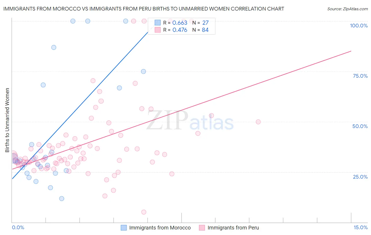 Immigrants from Morocco vs Immigrants from Peru Births to Unmarried Women