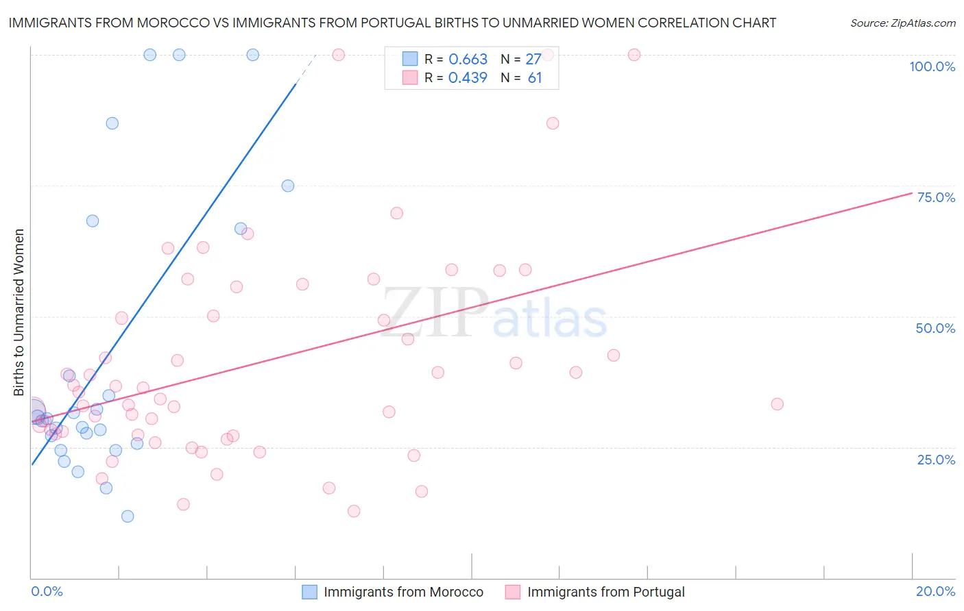 Immigrants from Morocco vs Immigrants from Portugal Births to Unmarried Women