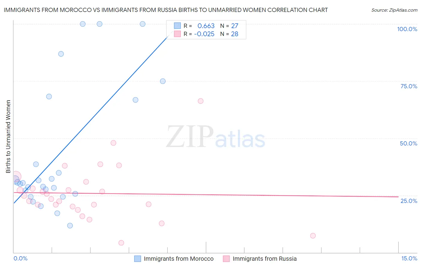 Immigrants from Morocco vs Immigrants from Russia Births to Unmarried Women