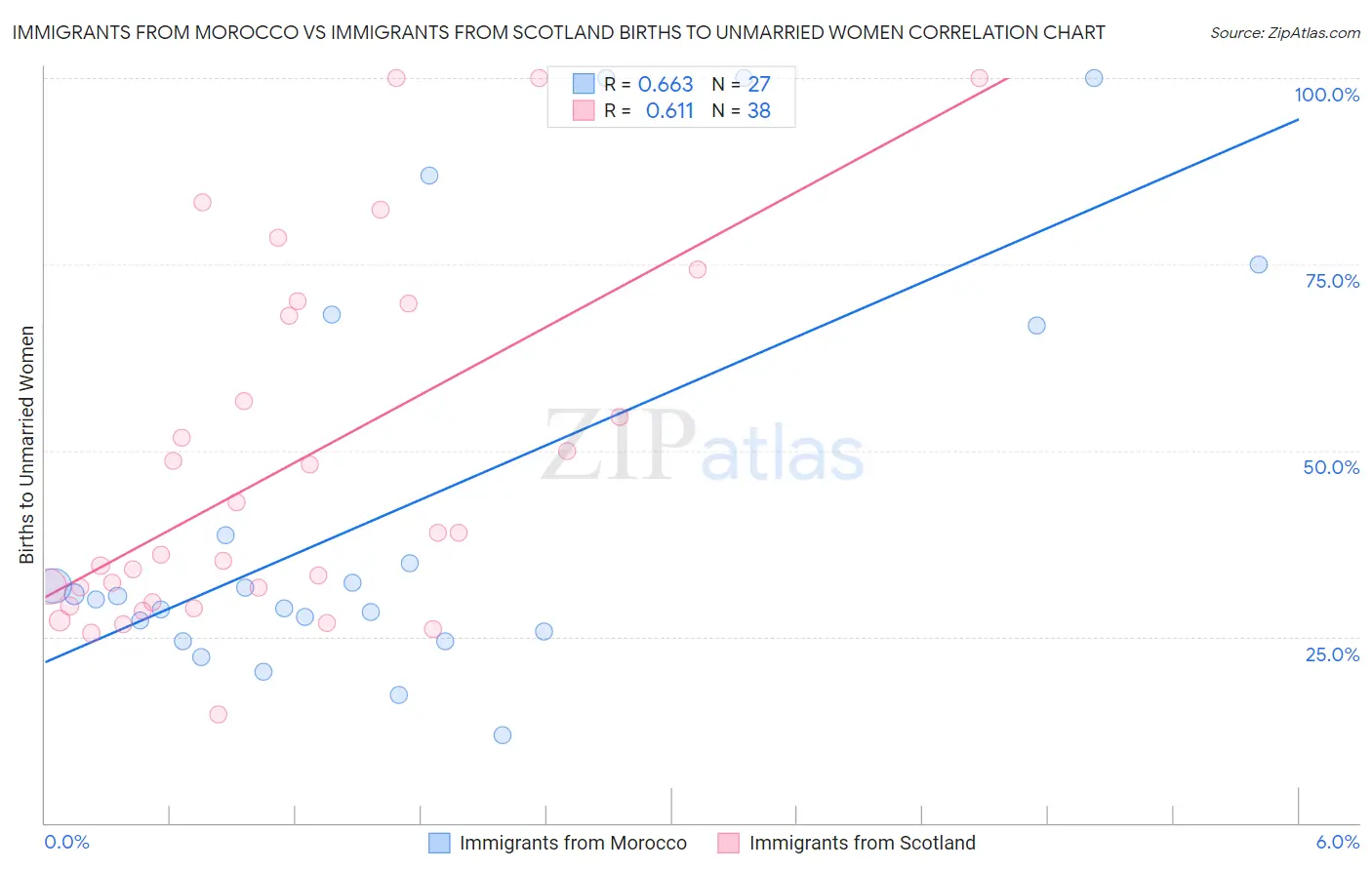 Immigrants from Morocco vs Immigrants from Scotland Births to Unmarried Women
