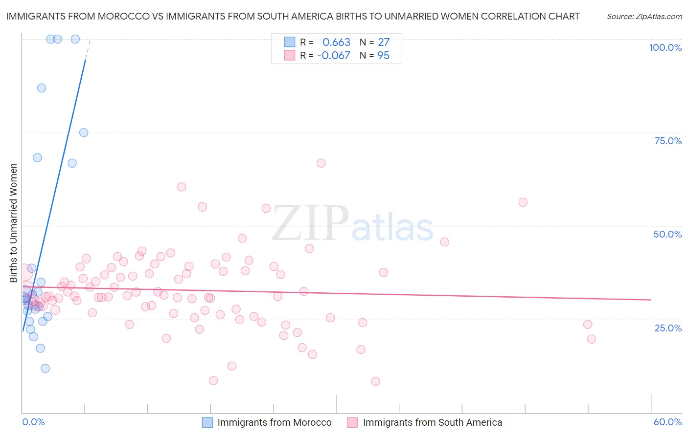 Immigrants from Morocco vs Immigrants from South America Births to Unmarried Women