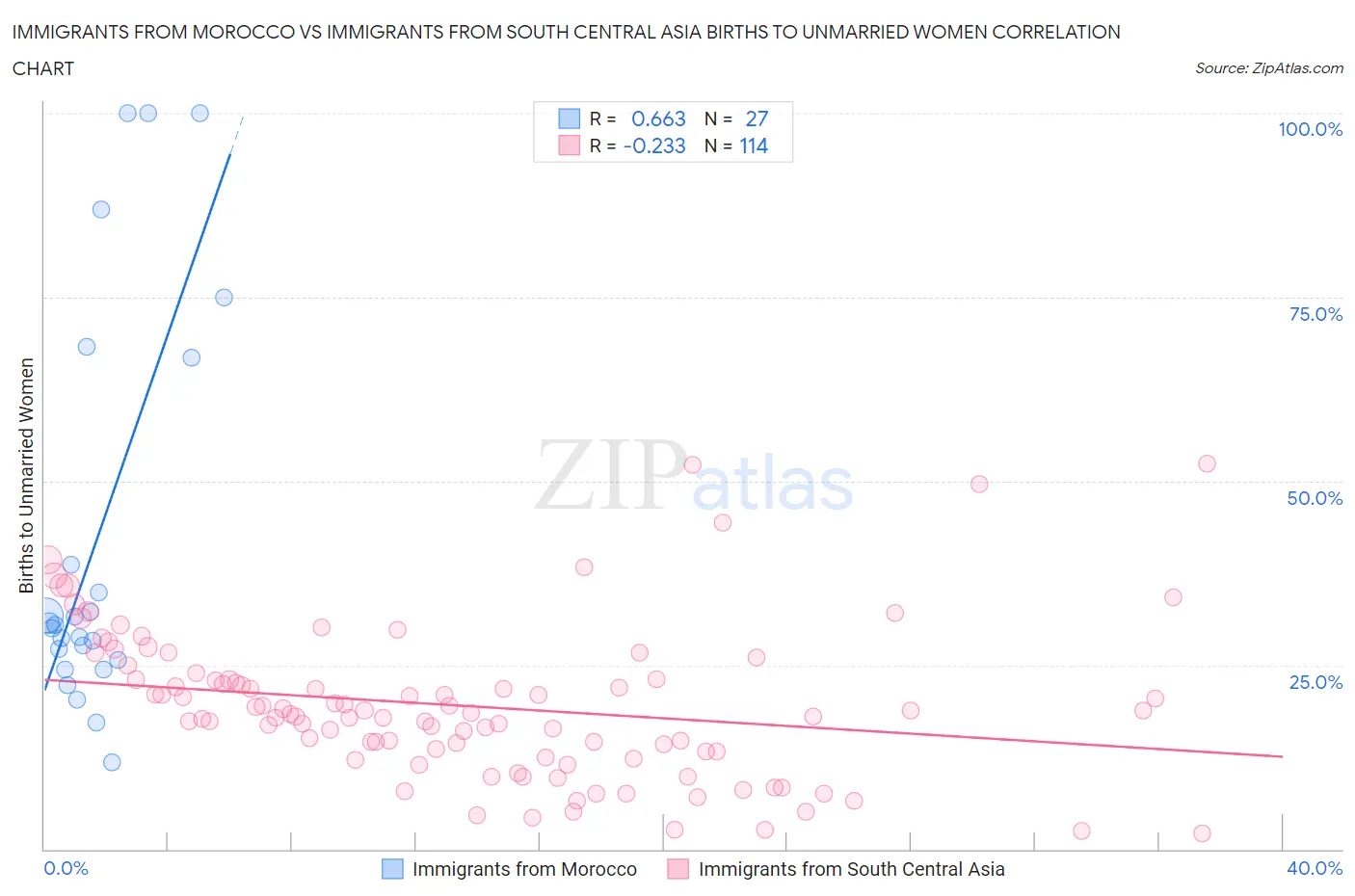 Immigrants from Morocco vs Immigrants from South Central Asia Births to Unmarried Women