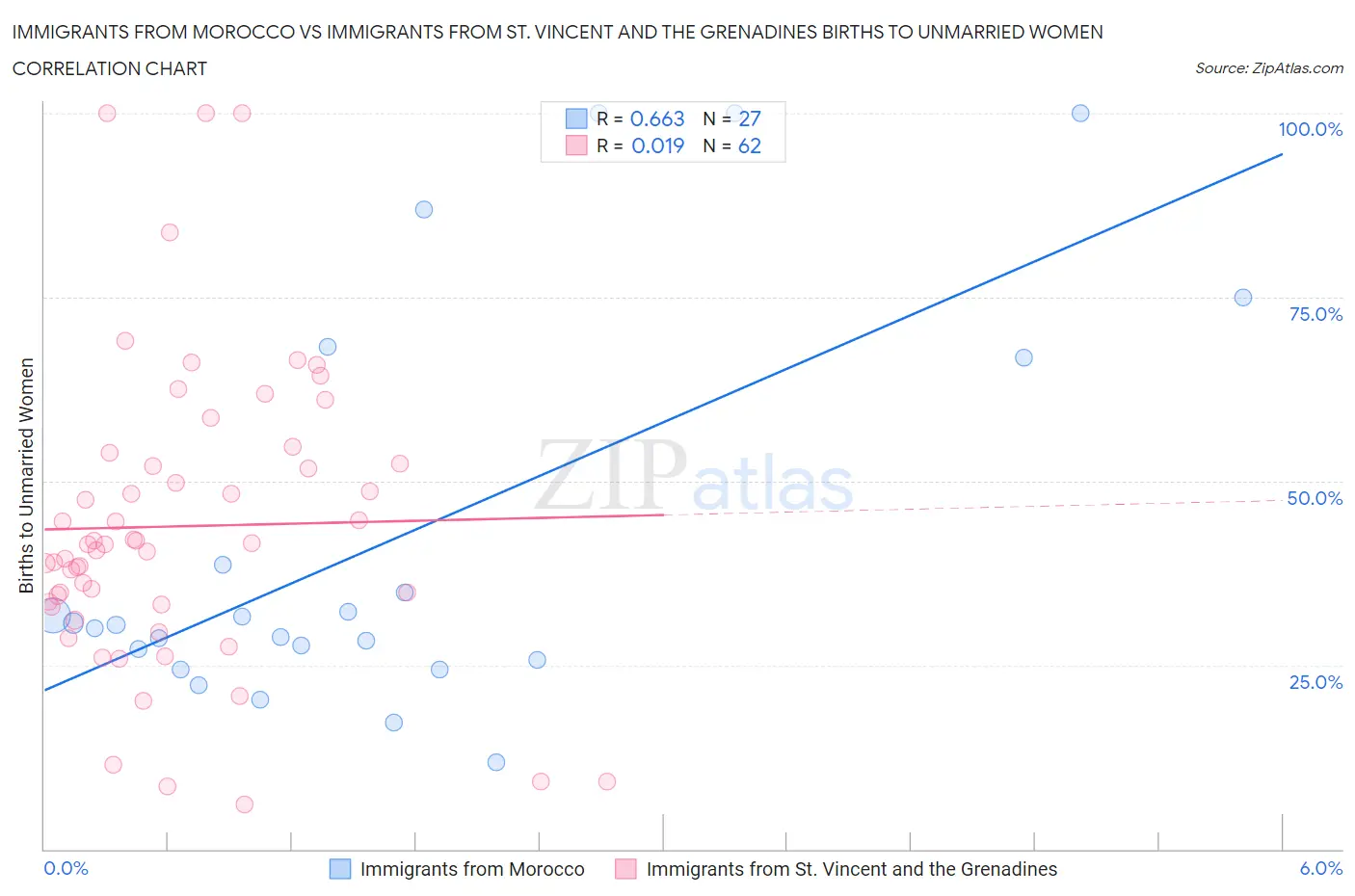 Immigrants from Morocco vs Immigrants from St. Vincent and the Grenadines Births to Unmarried Women