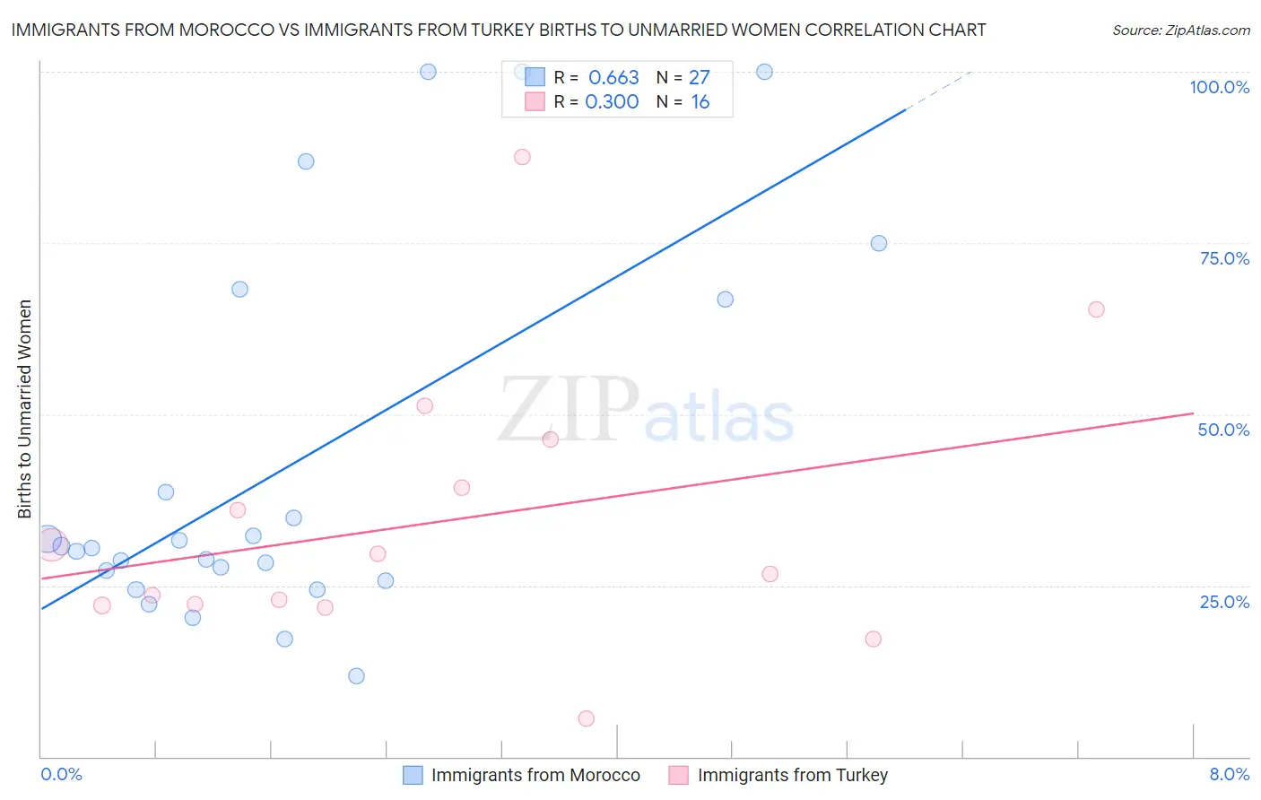 Immigrants from Morocco vs Immigrants from Turkey Births to Unmarried Women