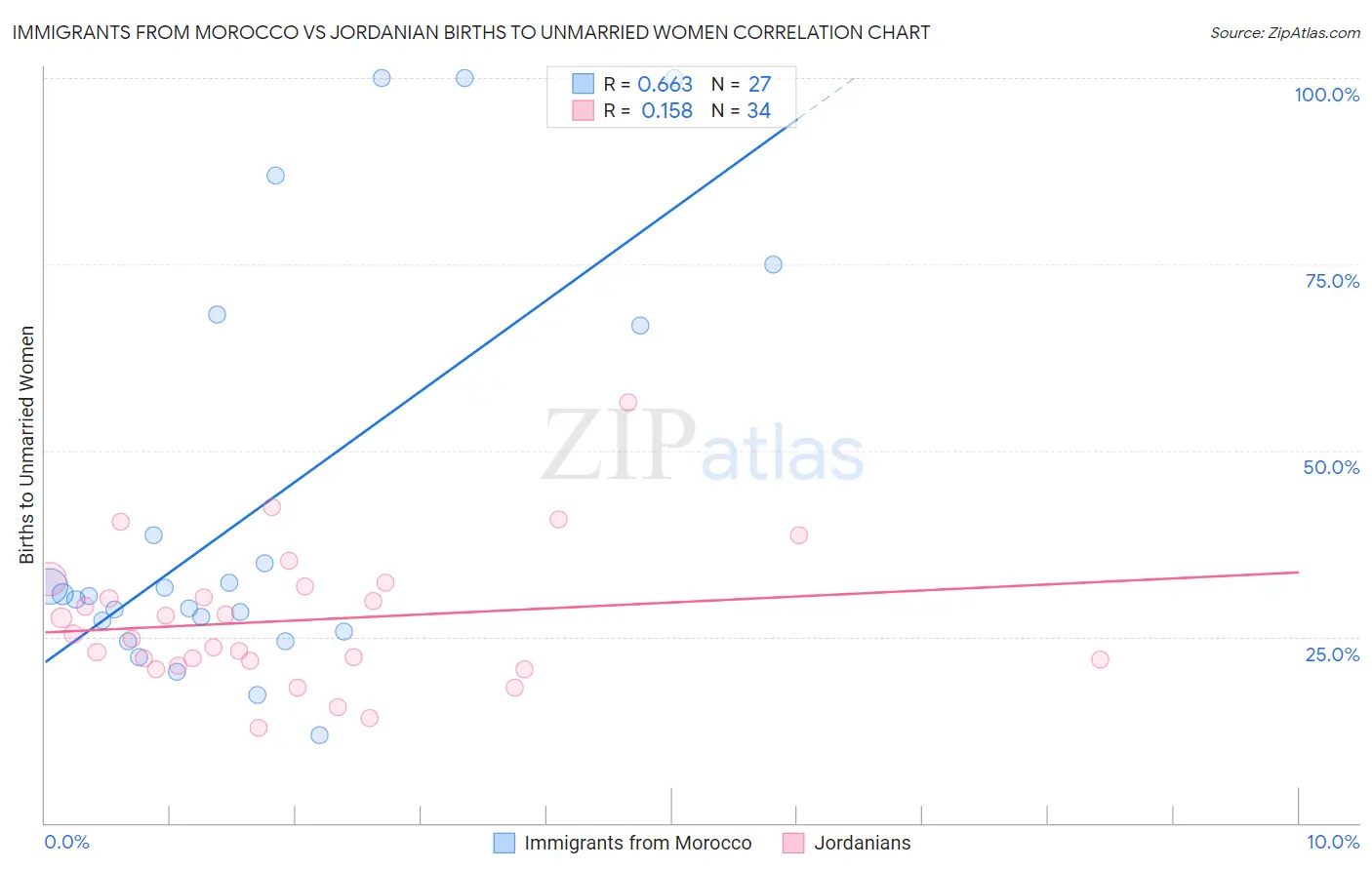 Immigrants from Morocco vs Jordanian Births to Unmarried Women