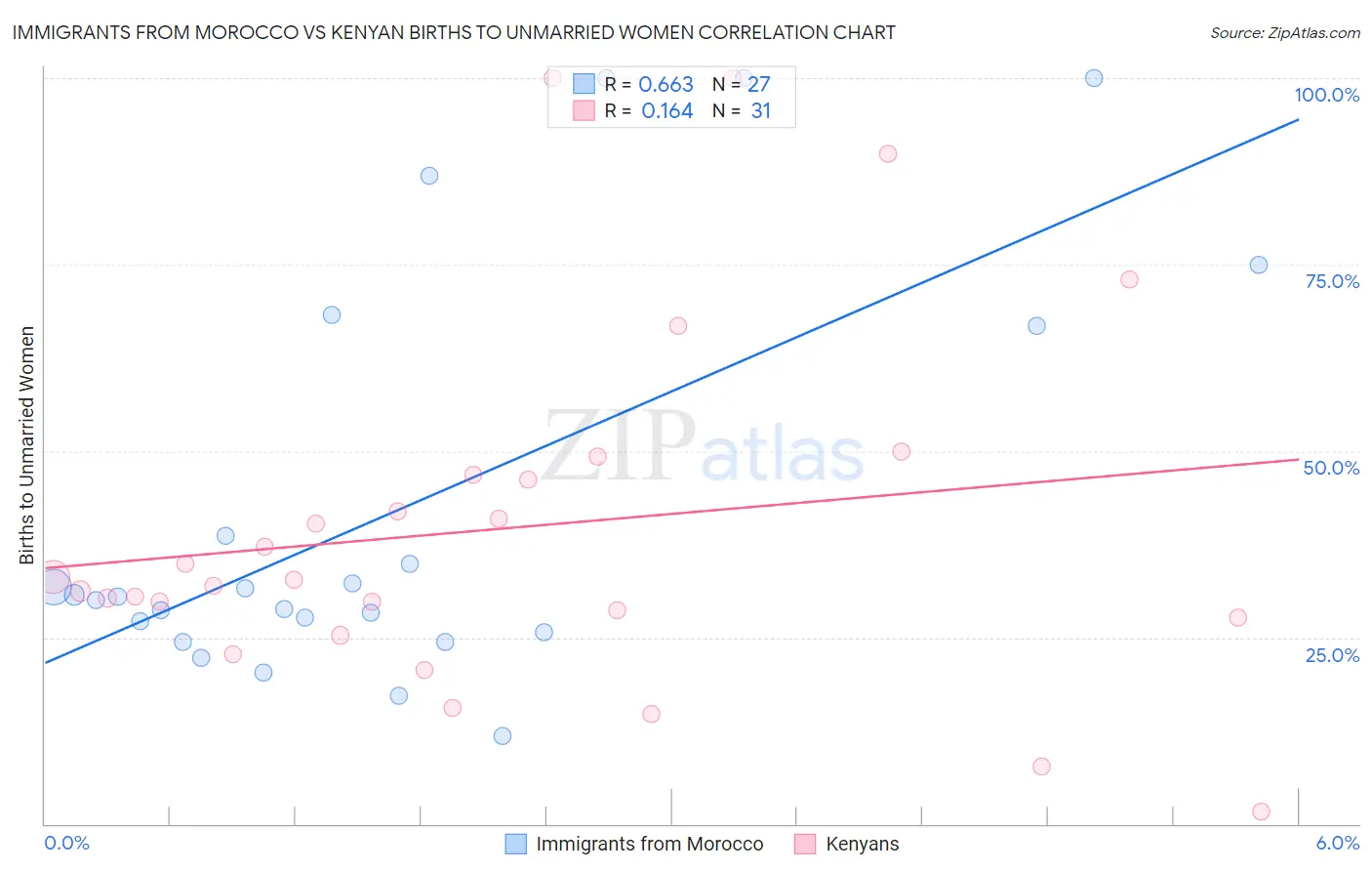 Immigrants from Morocco vs Kenyan Births to Unmarried Women