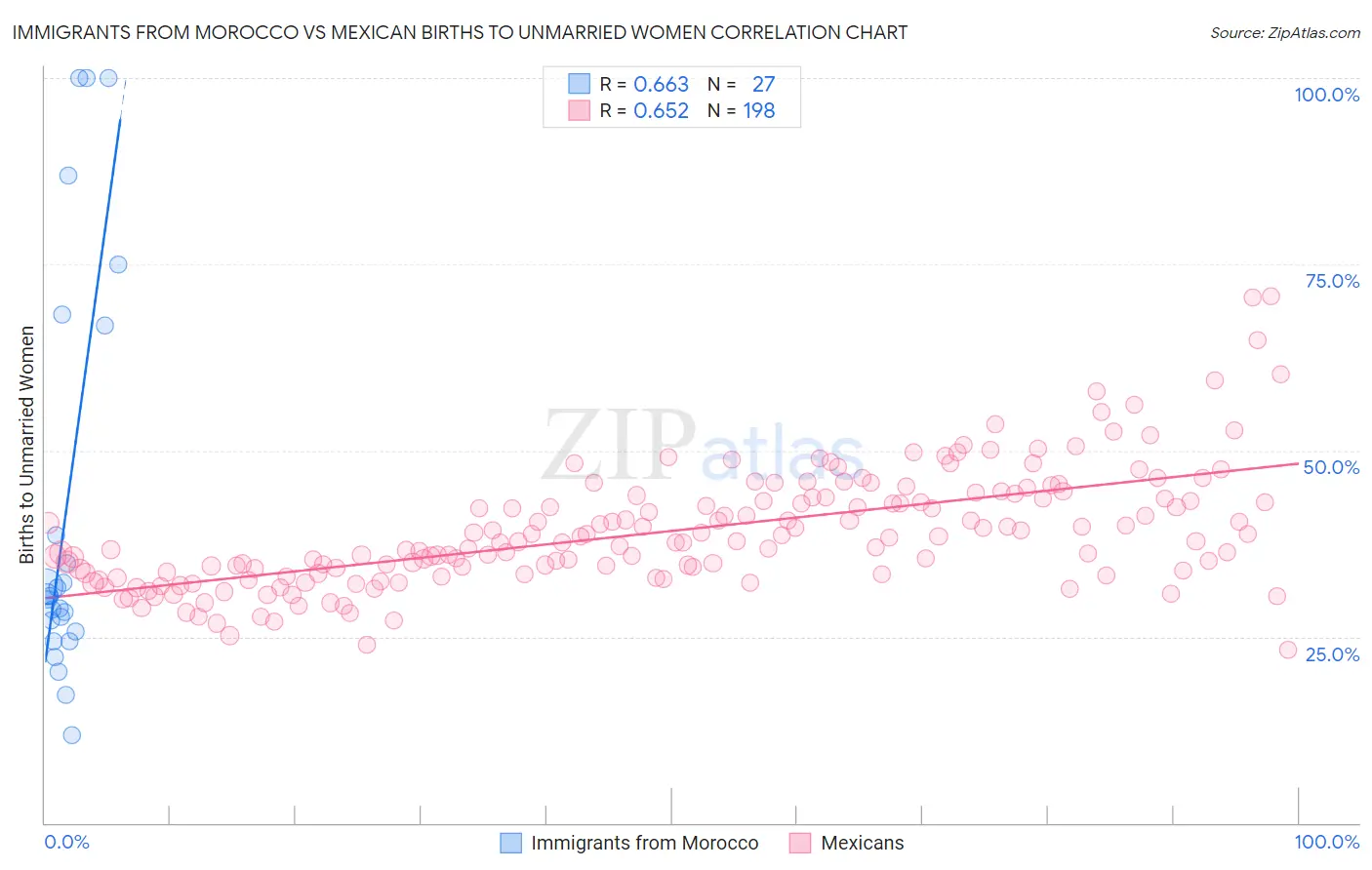 Immigrants from Morocco vs Mexican Births to Unmarried Women