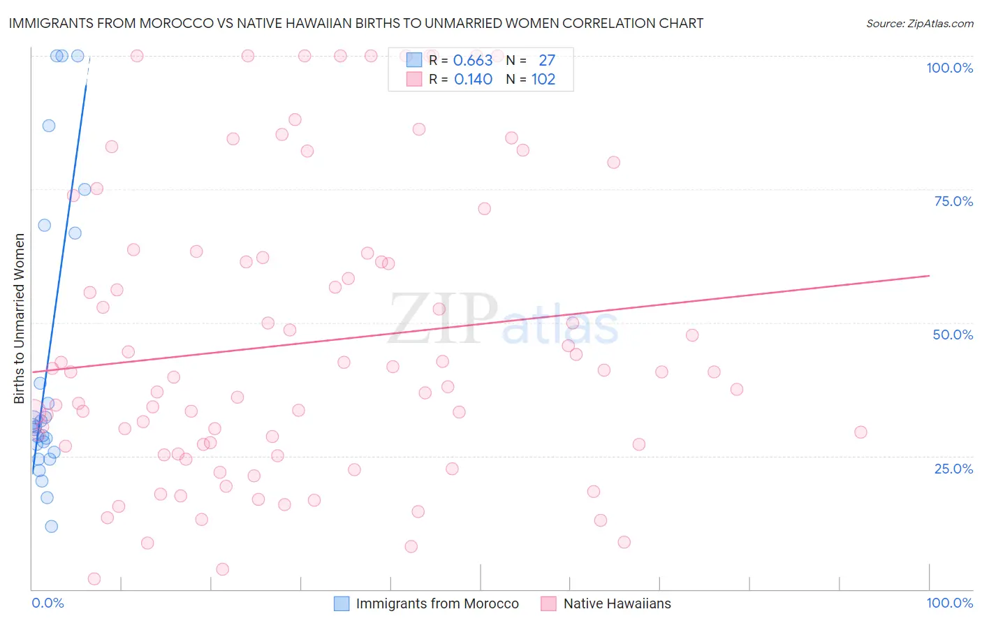 Immigrants from Morocco vs Native Hawaiian Births to Unmarried Women