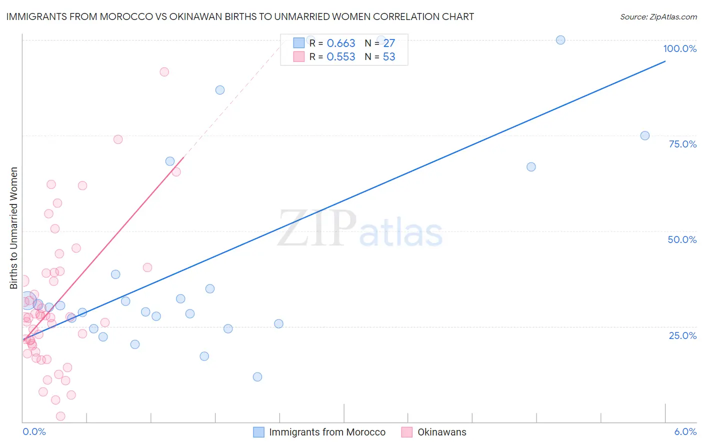 Immigrants from Morocco vs Okinawan Births to Unmarried Women