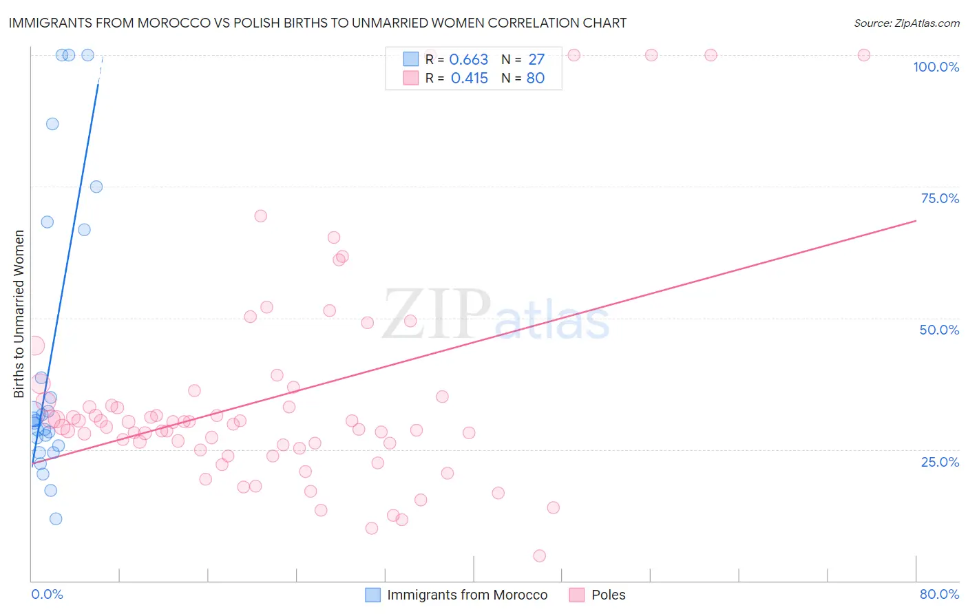 Immigrants from Morocco vs Polish Births to Unmarried Women