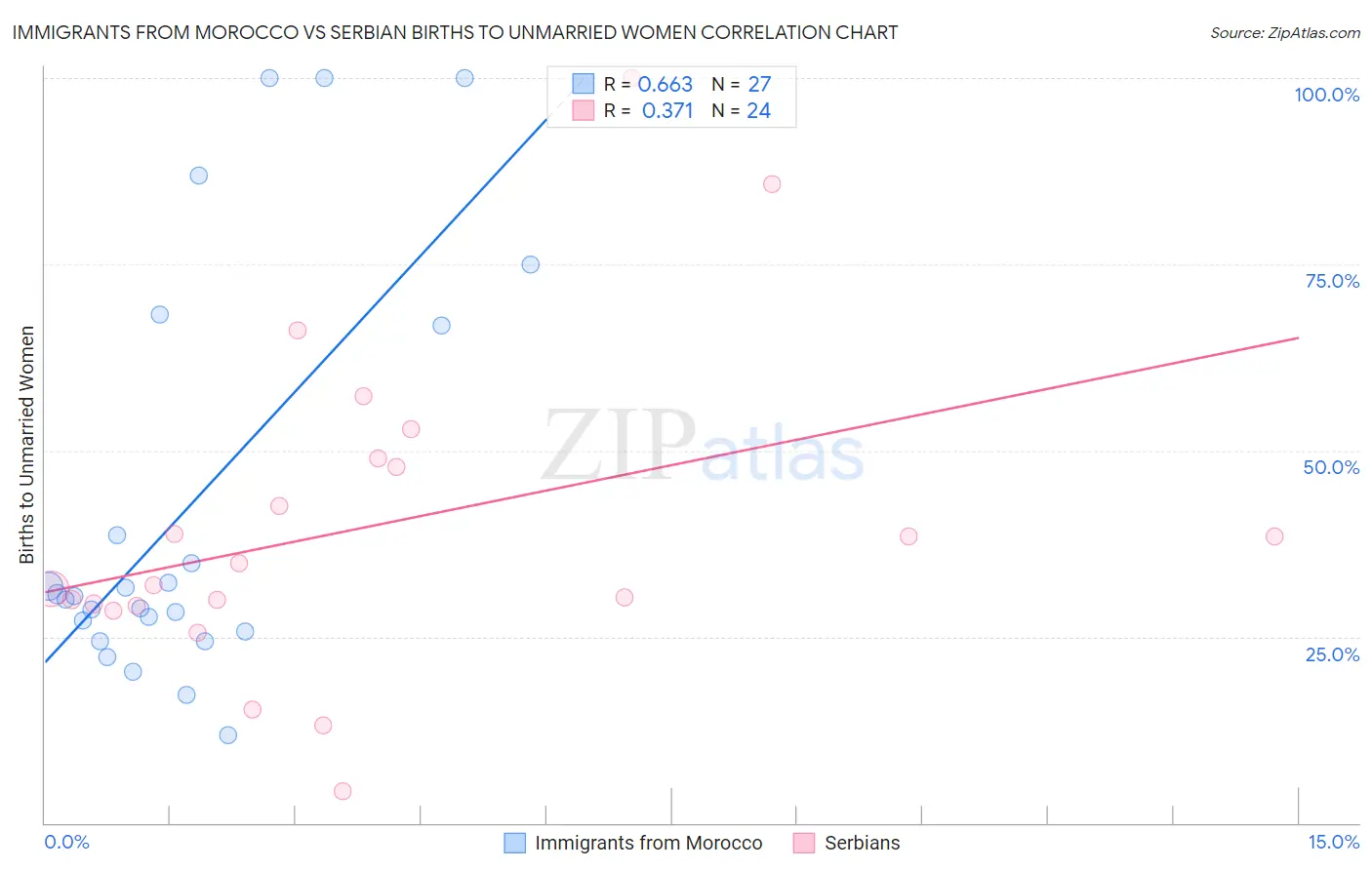 Immigrants from Morocco vs Serbian Births to Unmarried Women