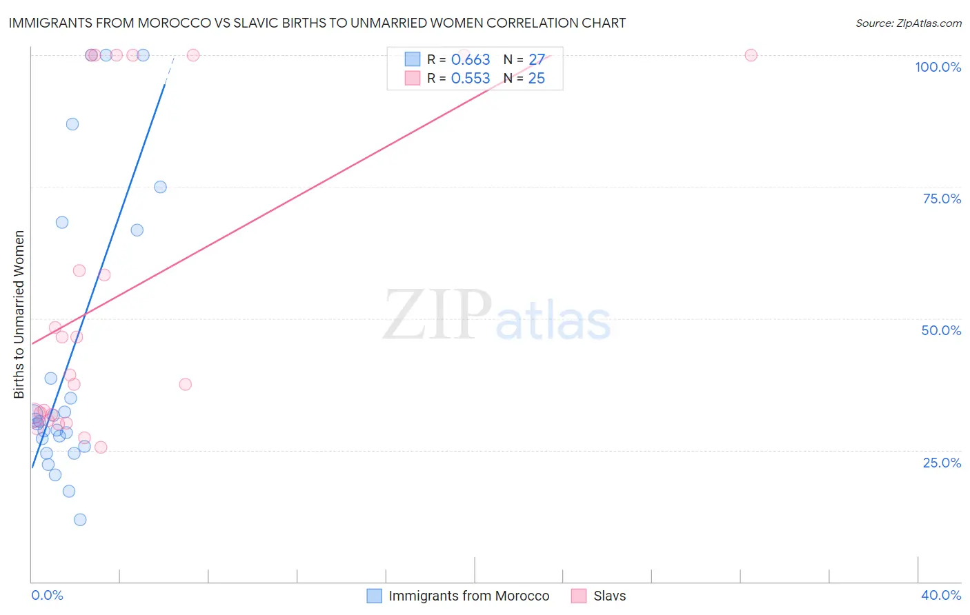 Immigrants from Morocco vs Slavic Births to Unmarried Women