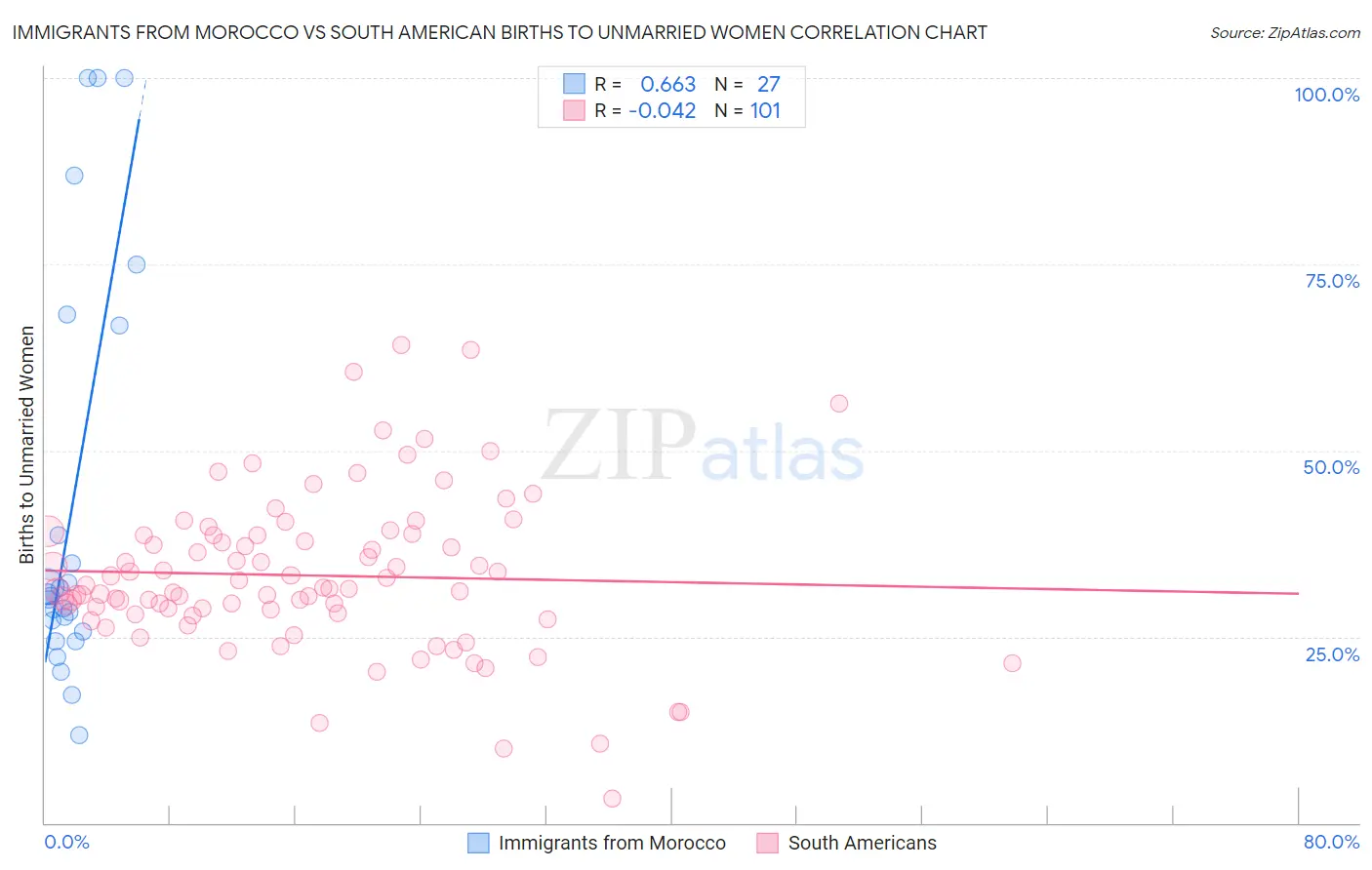 Immigrants from Morocco vs South American Births to Unmarried Women