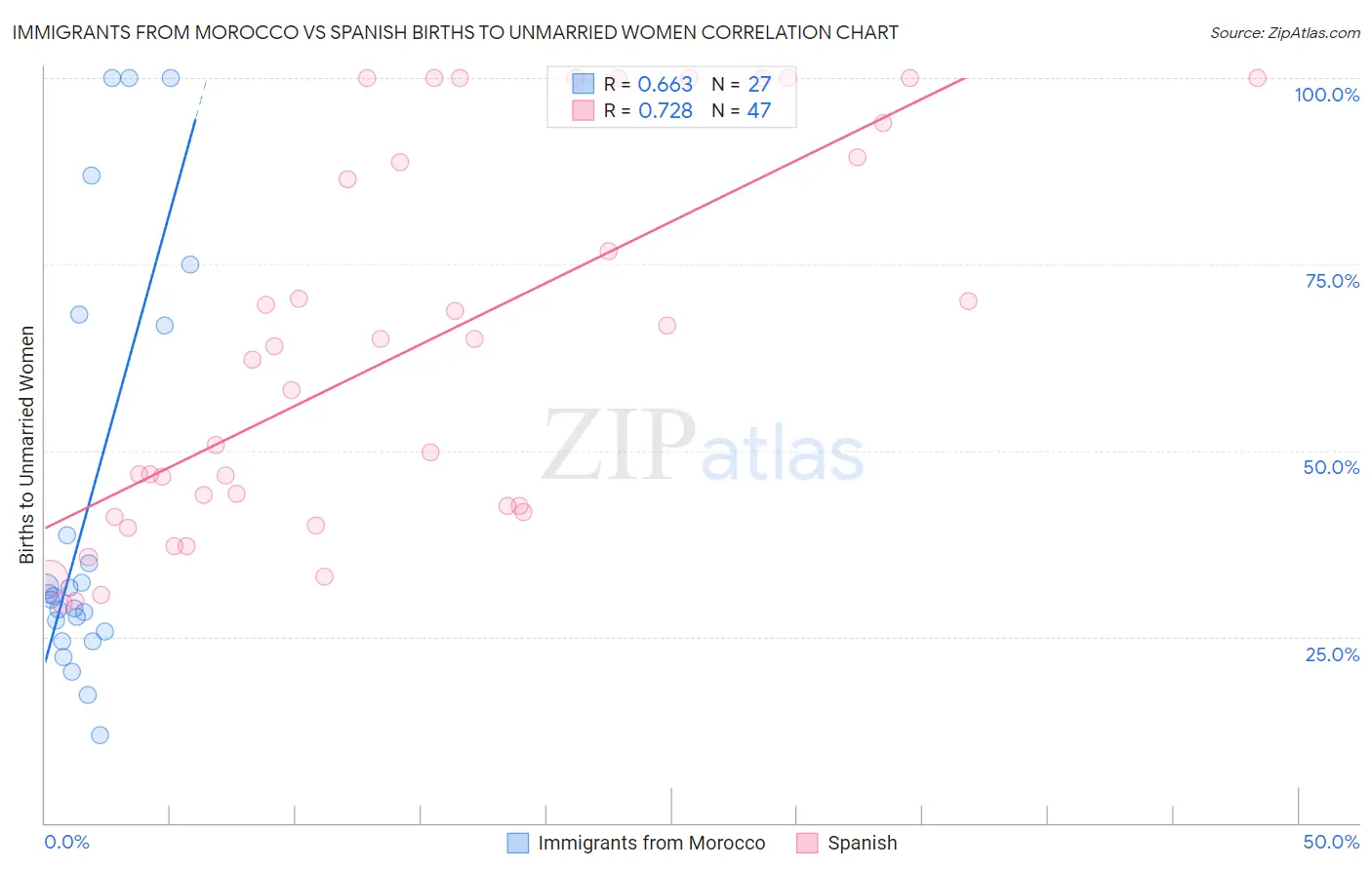 Immigrants from Morocco vs Spanish Births to Unmarried Women