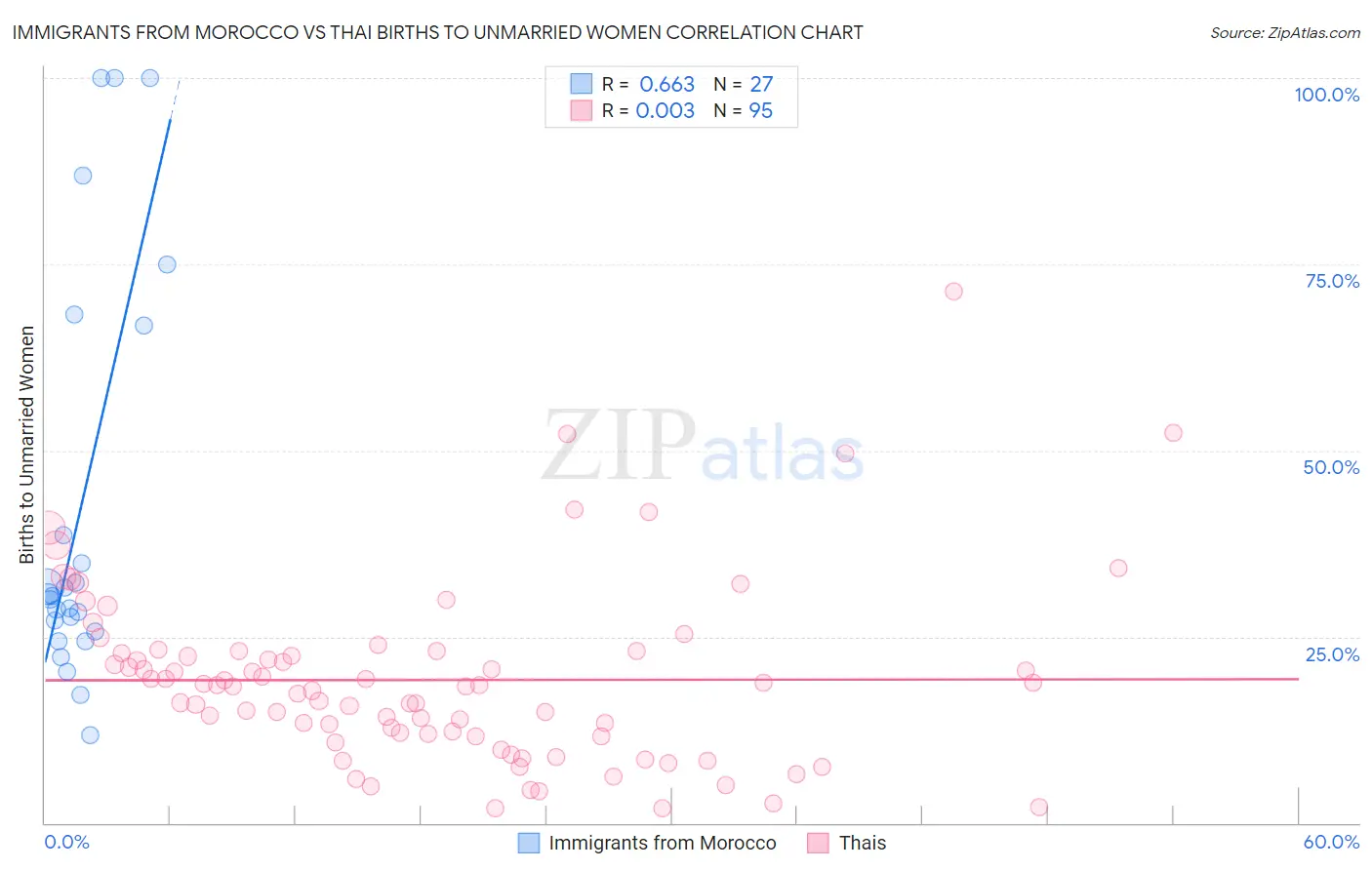 Immigrants from Morocco vs Thai Births to Unmarried Women