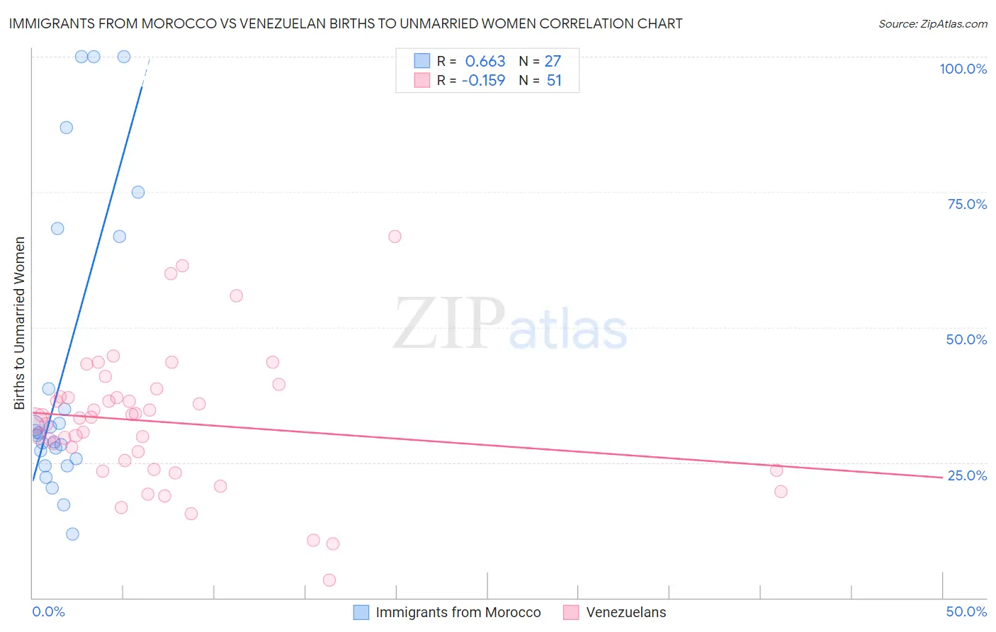 Immigrants from Morocco vs Venezuelan Births to Unmarried Women