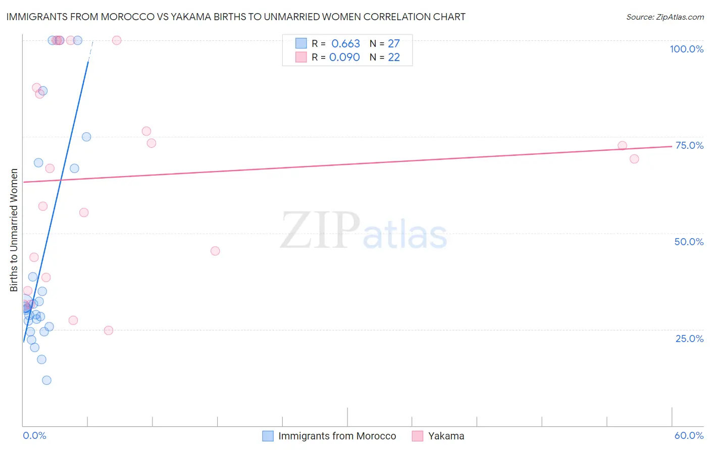 Immigrants from Morocco vs Yakama Births to Unmarried Women