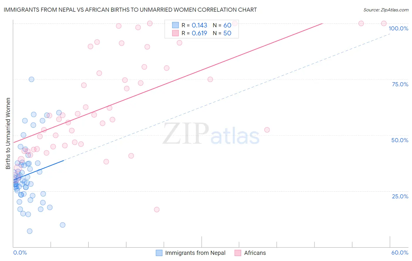 Immigrants from Nepal vs African Births to Unmarried Women