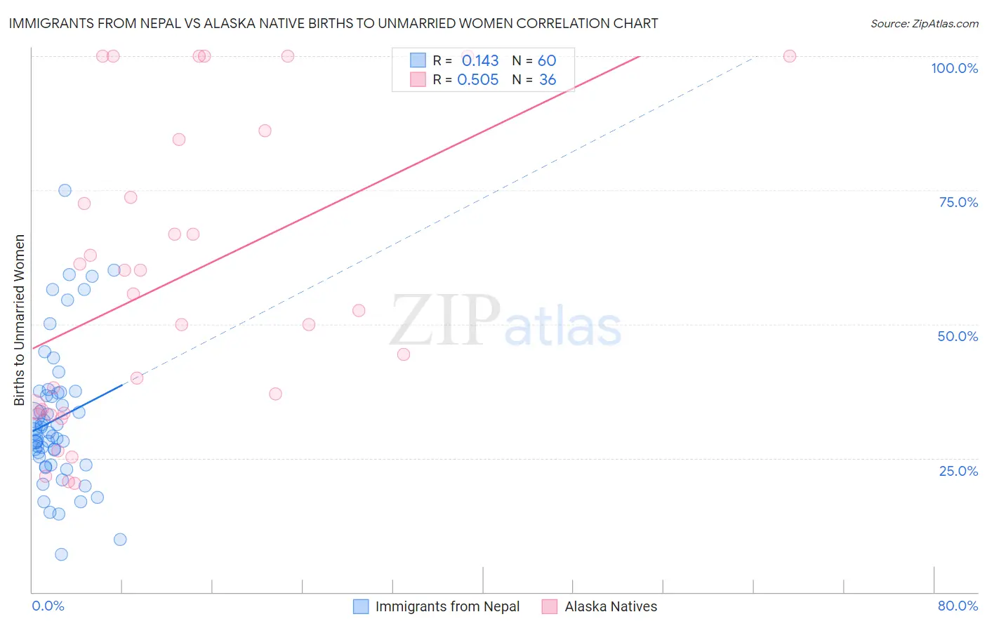 Immigrants from Nepal vs Alaska Native Births to Unmarried Women