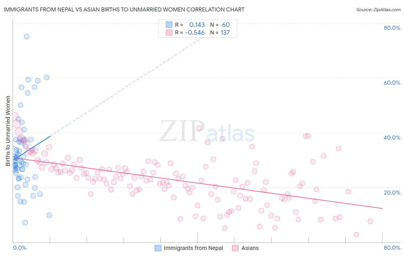 Immigrants from Nepal vs Asian Births to Unmarried Women