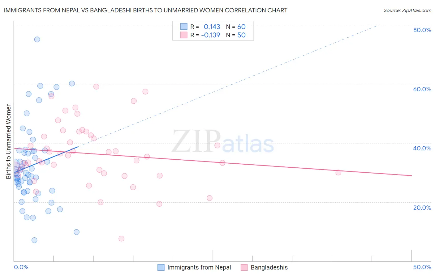 Immigrants from Nepal vs Bangladeshi Births to Unmarried Women