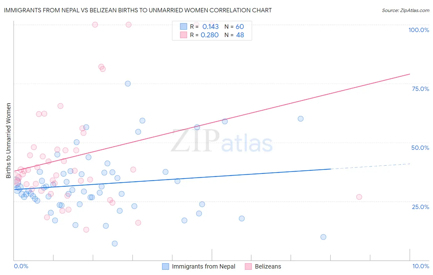 Immigrants from Nepal vs Belizean Births to Unmarried Women