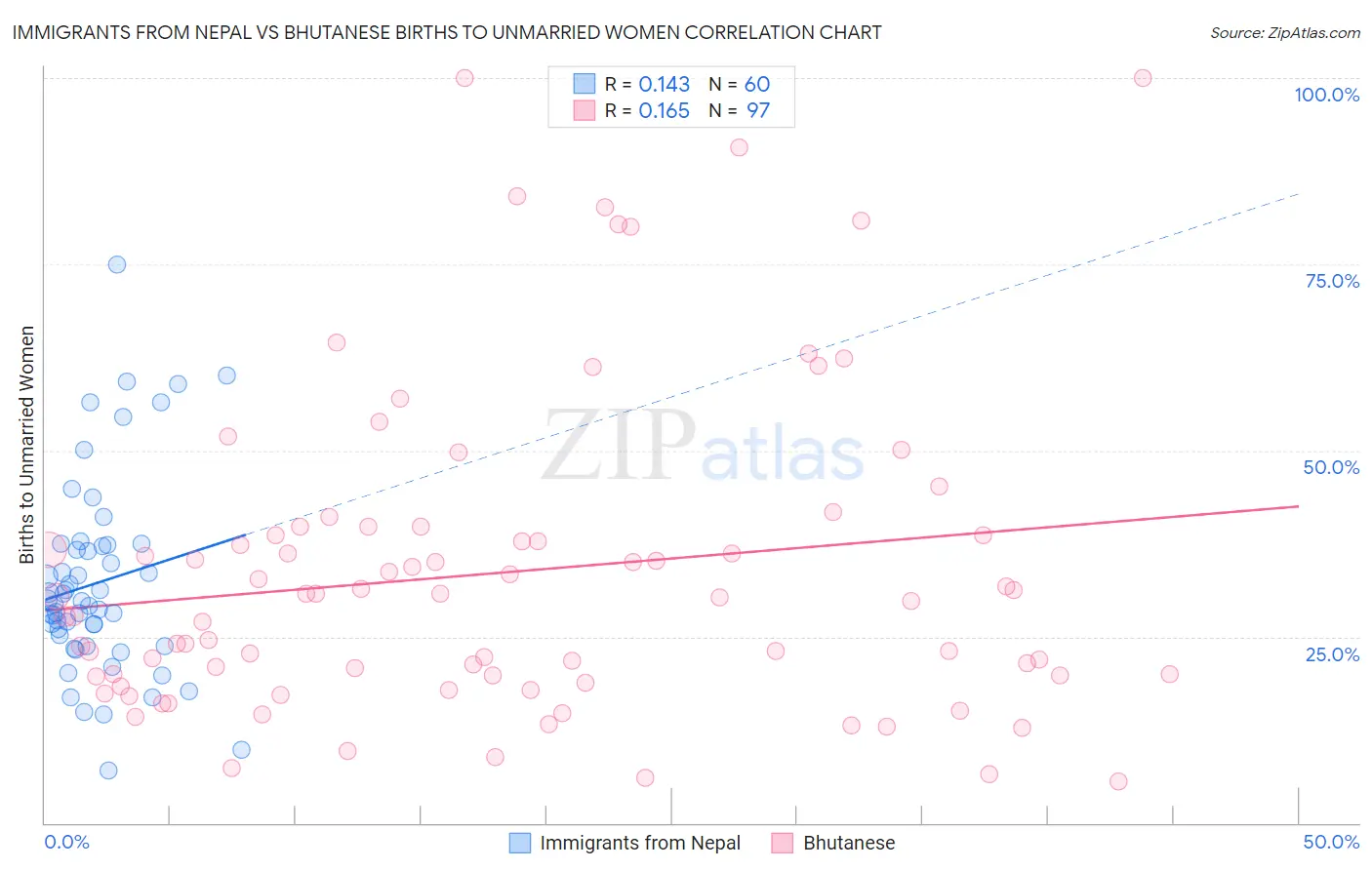 Immigrants from Nepal vs Bhutanese Births to Unmarried Women