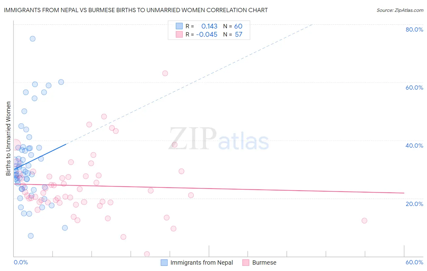 Immigrants from Nepal vs Burmese Births to Unmarried Women