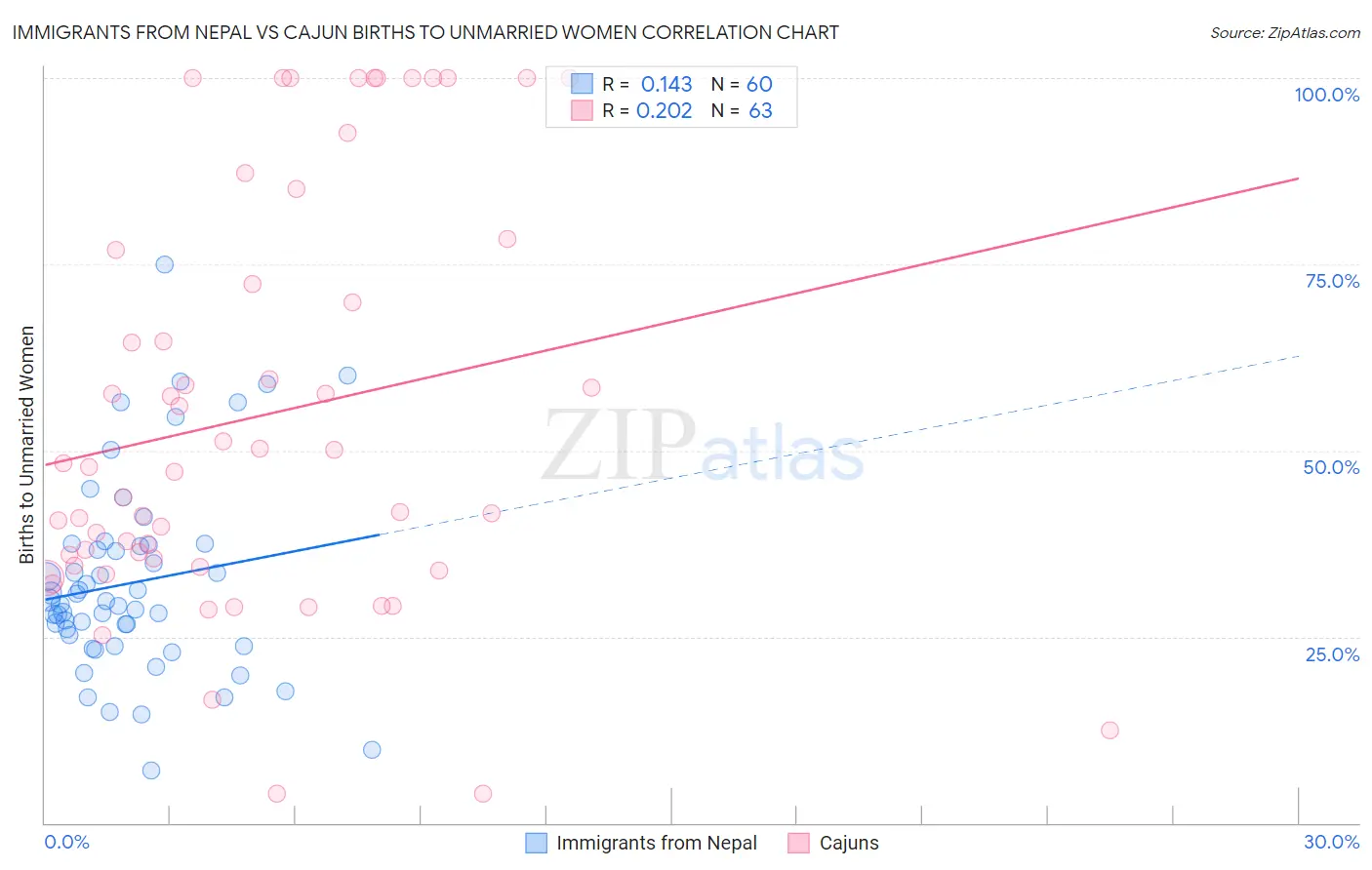 Immigrants from Nepal vs Cajun Births to Unmarried Women