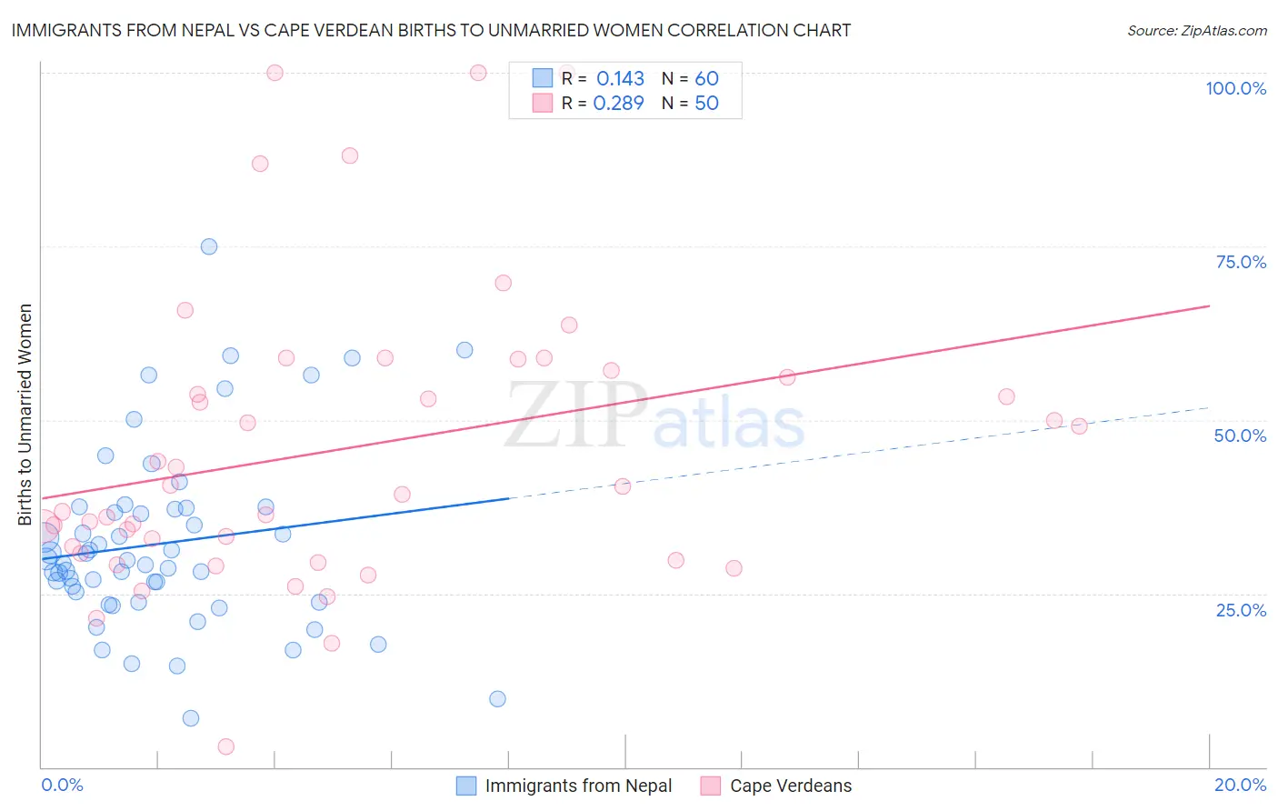 Immigrants from Nepal vs Cape Verdean Births to Unmarried Women