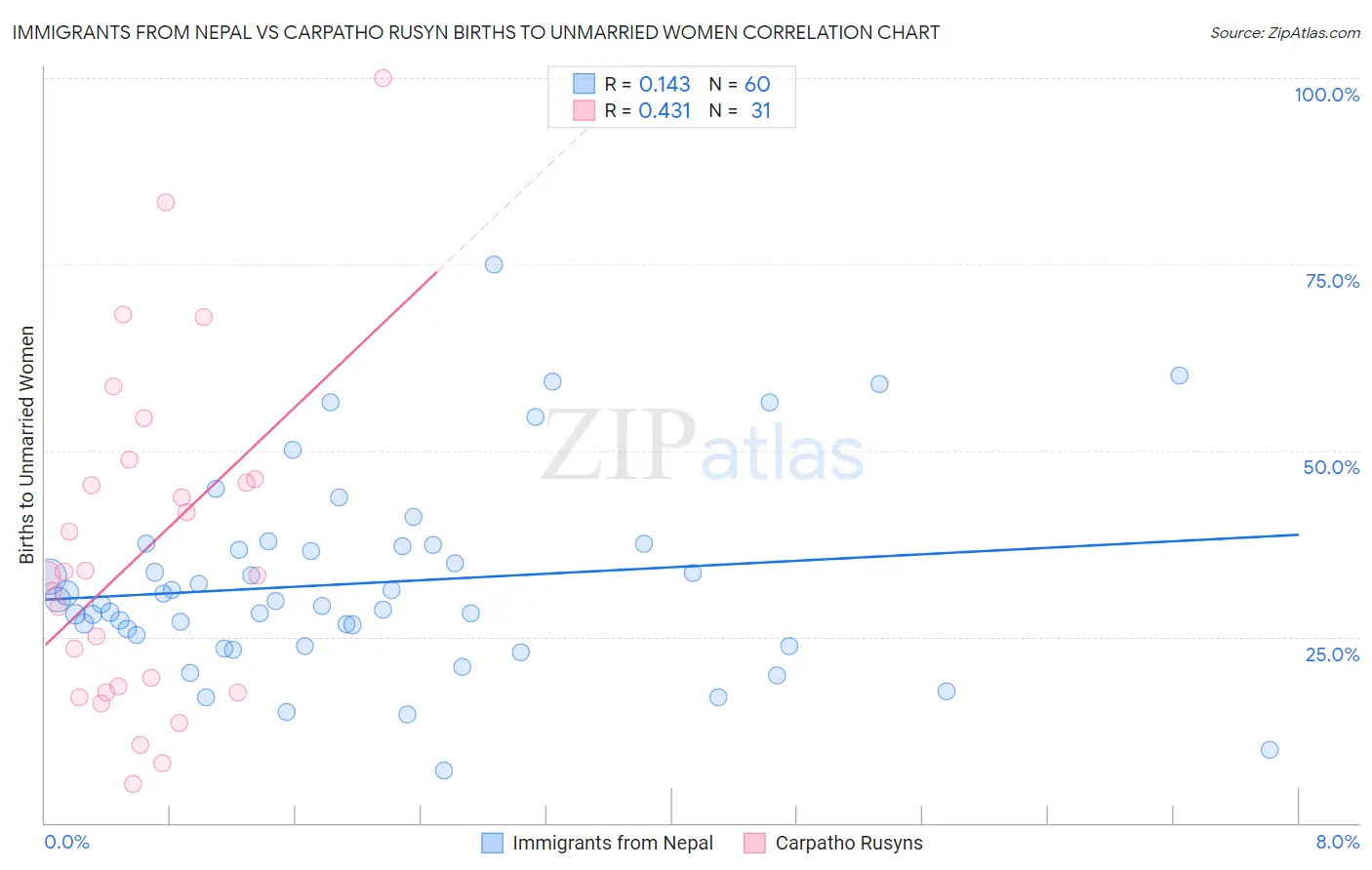 Immigrants from Nepal vs Carpatho Rusyn Births to Unmarried Women